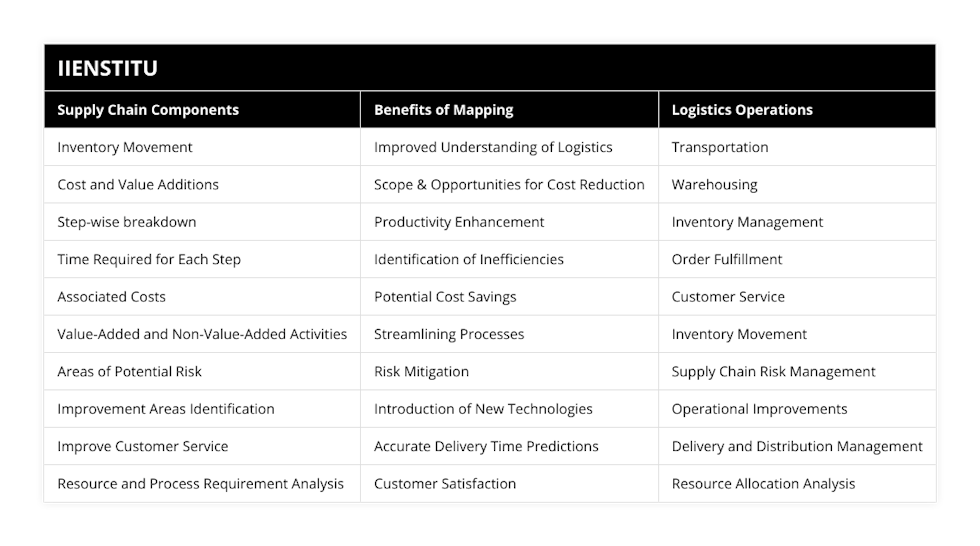 Inventory Movement, Improved Understanding of Logistics, Transportation, Cost and Value Additions, Scope & Opportunities for Cost Reduction, Warehousing, Step-wise breakdown, Productivity Enhancement, Inventory Management, Time Required for Each Step, Identification of Inefficiencies, Order Fulfillment, Associated Costs, Potential Cost Savings, Customer Service, Value-Added and Non-Value-Added Activities, Streamlining Processes, Inventory Movement, Areas of Potential Risk, Risk Mitigation, Supply Chain Risk Management, Improvement Areas Identification, Introduction of New Technologies, Operational Improvements, Improve Customer Service, Accurate Delivery Time Predictions, Delivery and Distribution Management, Resource and Process Requirement Analysis, Customer Satisfaction, Resource Allocation Analysis