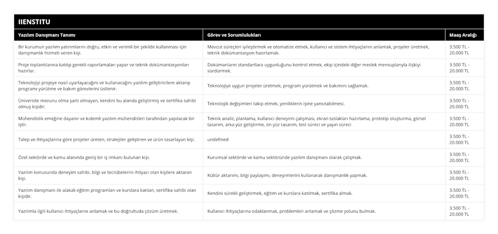 Bir kurumun yazılım yatırımlarını doğru, etkin ve verimli bir şekilde kullanması için danışmanlık hizmeti veren kişi, Mevcut süreçleri iyileştirmek ve otomatize etmek, kullanıcı ve sistem ihtiyaçlarını anlamak, projeler üretmek, teknik dokümantasyon hazırlamak, 3500 TL - 20000 TL, Proje toplantılarına katılıp gerekli raporlamaları yapar ve teknik dokümantasyonları hazırlar, Dokümanların standartlara uygunluğunu kontrol etmek, ekip içindeki diğer meslek mensuplarıyla ilişkiyi sürdürmek, 3500 TL - 20000 TL, Teknolojiyi projeye nasıl uyarlayacağını ve kullanacağını yazılım geliştiricilere aktarıp programı yürütme ve bakım görevlerini üstlenir, Teknolojiye uygun projeler üretmek, program yürütmek ve bakımını sağlamak, 3500 TL - 20000 TL, Üniversite mezunu olma şartı olmayan, kendini bu alanda geliştirmiş ve sertifika sahibi olmuş kişidir, Teknolojik değişimleri takip etmek, yeniliklerin işine yansıtabilmesi, 3500 TL - 20000 TL, Mühendislik emeğine dayanır ve kıdemli yazılım mühendisleri tarafından yapılacak bir iştir, Teknik analiz, planlama, kullanıcı deneyimi çalışması, ekran taslakları hazırlama, prototip oluşturma, görsel tasarım, arka yüz geliştirme, ön yüz tasarım, test süreci ve yayın süreci, 3500 TL - 20000 TL, Talep ve ihtiyaçlarına göre projeler üreten, stratejiler geliştiren ve ürün tasarlayan kişi, Müşteri taleplerine göre projeler oluşturmak, stratejik planlama yapmak, ürün tasarlamak, 3500 TL - 20000 TL, Özel sektörde ve kamu alanında geniş bir iş imkanı bulunan kişi, Kurumsal sektörde ve kamu sektöründe yazılım danışmanı olarak çalışmak, 3500 TL - 20000 TL, Yazılım konusunda deneyim sahibi, bilgi ve tecrübelerini ihtiyacı olan kişilere aktaran kişi, Kültür aktarımı, bilgi paylaşımı, deneyimlerini kullanarak danışmanlık yapmak, 3500 TL - 20000 TL, Yazılım danışmanı ile alakalı eğitim programları ve kurslara katılan, sertifika sahibi olan kişidir, Kendini sürekli geliştirmek, eğitim ve kurslara katılmak, sertifika almak, 3500 TL - 20000 TL, Yazılımla ilgili kullanıcı ihtiyaçlarını anlamak ve bu doğrultuda çözüm üretmek, Kullanıcı ihtiyaçlarına odaklanmak, problemleri anlamak ve çözme yolunu bulmak, 3500 TL - 20000 TL