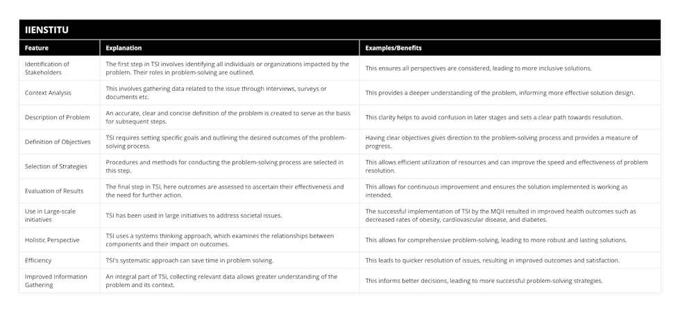 Identification of Stakeholders, The first step in TSI involves identifying all individuals or organizations impacted by the problem Their roles in problem-solving are outlined, This ensures all perspectives are considered, leading to more inclusive solutions, Context Analysis, This involves gathering data related to the issue through interviews, surveys or documents etc, This provides a deeper understanding of the problem, informing more effective solution design, Description of Problem, An accurate, clear and concise definition of the problem is created to serve as the basis for subsequent steps, This clarity helps to avoid confusion in later stages and sets a clear path towards resolution, Definition of Objectives, TSI requires setting specific goals and outlining the desired outcomes of the problem-solving process, Having clear objectives gives direction to the problem-solving process and provides a measure of progress, Selection of Strategies, Procedures and methods for conducting the problem-solving process are selected in this step, This allows efficient utilization of resources and can improve the speed and effectiveness of problem resolution, Evaluation of Results, The final step in TSI, here outcomes are assessed to ascertain their effectiveness and the need for further action, This allows for continuous improvement and ensures the solution implemented is working as intended, Use in Large-scale initiatives, TSI has been used in large initiatives to address societal issues, The successful implementation of TSI by the MQII resulted in improved health outcomes such as decreased rates of obesity, cardiovascular disease, and diabetes, Holistic Perspective, TSI uses a systems thinking approach, which examines the relationships between components and their impact on outcomes, This allows for comprehensive problem-solving, leading to more robust and lasting solutions, Efficiency, TSI's systematic approach can save time in problem solving, This leads to quicker resolution of issues, resulting in improved outcomes and satisfaction, Improved Information Gathering, An integral part of TSI, collecting relevant data allows greater understanding of the problem and its context, This informs better decisions, leading to more successful problem-solving strategies