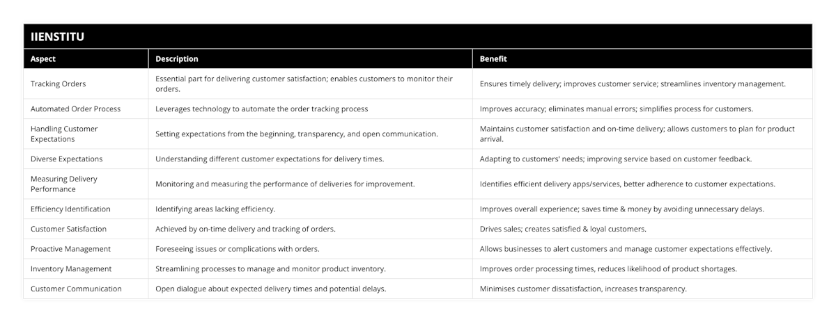 Tracking Orders, Essential part for delivering customer satisfaction; enables customers to monitor their orders, Ensures timely delivery; improves customer service; streamlines inventory management, Automated Order Process, Leverages technology to automate the order tracking process, Improves accuracy; eliminates manual errors; simplifies process for customers, Handling Customer Expectations, Setting expectations from the beginning, transparency, and open communication, Maintains customer satisfaction and on-time delivery; allows customers to plan for product arrival, Diverse Expectations, Understanding different customer expectations for delivery times, Adapting to customers' needs; improving service based on customer feedback, Measuring Delivery Performance, Monitoring and measuring the performance of deliveries for improvement, Identifies efficient delivery apps/services, better adherence to customer expectations, Efficiency Identification, Identifying areas lacking efficiency, Improves overall experience; saves time & money by avoiding unnecessary delays, Customer Satisfaction, Achieved by on-time delivery and tracking of orders, Drives sales; creates satisfied & loyal customers, Proactive Management, Foreseeing issues or complications with orders, Allows businesses to alert customers and manage customer expectations effectively, Inventory Management, Streamlining processes to manage and monitor product inventory, Improves order processing times, reduces likelihood of product shortages, Customer Communication, Open dialogue about expected delivery times and potential delays, Minimises customer dissatisfaction, increases transparency