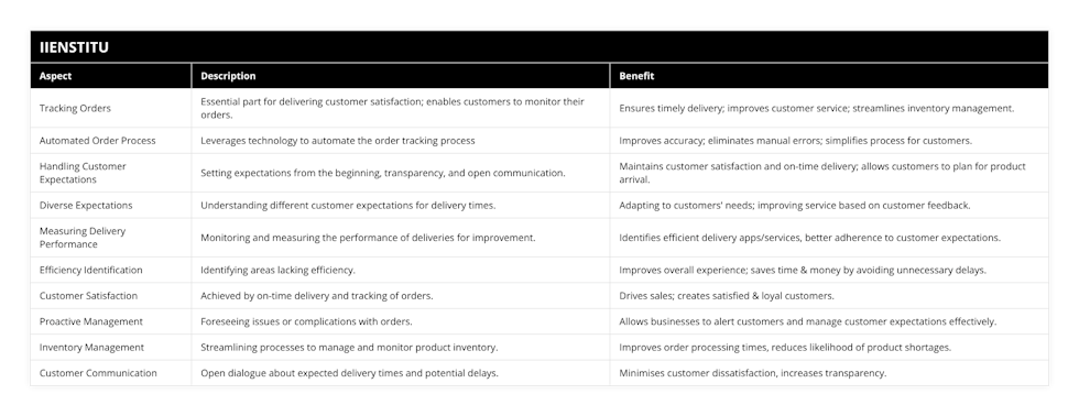 Tracking Orders, Essential part for delivering customer satisfaction; enables customers to monitor their orders, Ensures timely delivery; improves customer service; streamlines inventory management, Automated Order Process, Leverages technology to automate the order tracking process, Improves accuracy; eliminates manual errors; simplifies process for customers, Handling Customer Expectations, Setting expectations from the beginning, transparency, and open communication, Maintains customer satisfaction and on-time delivery; allows customers to plan for product arrival, Diverse Expectations, Understanding different customer expectations for delivery times, Adapting to customers' needs; improving service based on customer feedback, Measuring Delivery Performance, Monitoring and measuring the performance of deliveries for improvement, Identifies efficient delivery apps/services, better adherence to customer expectations, Efficiency Identification, Identifying areas lacking efficiency, Improves overall experience; saves time & money by avoiding unnecessary delays, Customer Satisfaction, Achieved by on-time delivery and tracking of orders, Drives sales; creates satisfied & loyal customers, Proactive Management, Foreseeing issues or complications with orders, Allows businesses to alert customers and manage customer expectations effectively, Inventory Management, Streamlining processes to manage and monitor product inventory, Improves order processing times, reduces likelihood of product shortages, Customer Communication, Open dialogue about expected delivery times and potential delays, Minimises customer dissatisfaction, increases transparency