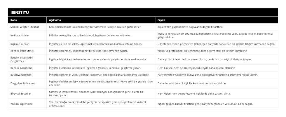 Samimi ve İçten İltifatlar, Konuşmalarımızda kullanabileceğimiz samimi ve kalbiyle duyulan güzel sözler, İlişkilerimizi güçlendirir ve başkalarını değerli hissettirir, İngilizce İfadeler, İltifatlar ve övgüler için kullanılabilecek İngilizce cümleler ve kelimeler, İngilizce konuşulan bir ortamda da başkalarına iltifat edebilme ve bu sayede iletişim becerilerimizi geliştirebilme, İngilizce kursları, İngilizceyi etkin bir şekilde öğrenmek ve kullanmak için kurslara katılma önerisi, Dil yeteneklerimizi geliştirir ve globalleşen dünyada daha etkin bir şekilde iletişim kurmamızı sağlar, Kendini İfade Etmek, İngilizce öğrenmek, kendimizi net bir şekilde ifade etmemizi sağlar, Kişisel ve profesyonel ilişkilerimizde daha açık ve etkili bir iletişim kurabiliriz, İletişim Becerilerini Geliştirmek, İngilizce bilgisi, iletişim becerilerimizi genel anlamda geliştirmemizde yardımcı olur, Daha iyi bir dinleyici ve konuşmacı oluruz, bu da bizi daha iyi bir iletişimci yapar, Kendini Geliştirme, İngilizce kurslarına katılarak ve İngilizce öğrenerek kendimizi geliştirme yolları, Hem bireysel hem de profesyonel düzeyde daha başarılı olabiliriz, Başarıya Ulaşmak, İngilizce öğrenmek ve bu yeteneği kullanmak bize çeşitli alanlarda başarıya ulaşabilir, Kariyerimizde yükselme, dünya genelinde kariyer fırsatlarına erişme ve kişisel tatmin, Duyguları ifade etme, İngilizce ifadeler arcılığıyla duygularımızı ve düşüncelerimizi net ve etkili bir şekilde ifade edebiliriz, Daha derin ve anlamlı ilişkiler kurma ve empati kurabilme, Bireysel Beceriler, Samimi ve içten iltifatlar, bizi daha iyi bir dinleyici, konuşmacı ve genel olarak bir iletişimci yapar, Hem kişisel hem de profesyonel ilişkilerde daha başarılı olma, Yeni Dil Öğrenmek, Yeni bir dil öğrenmek, bizi daha geniş bir perspektife, yeni deneyimlere ve kültürel anlayışa açar, Kişisel gelişim, kariyer fırsatları, geniş kariyer seçenekleri ve kültürel bilinç sağlar