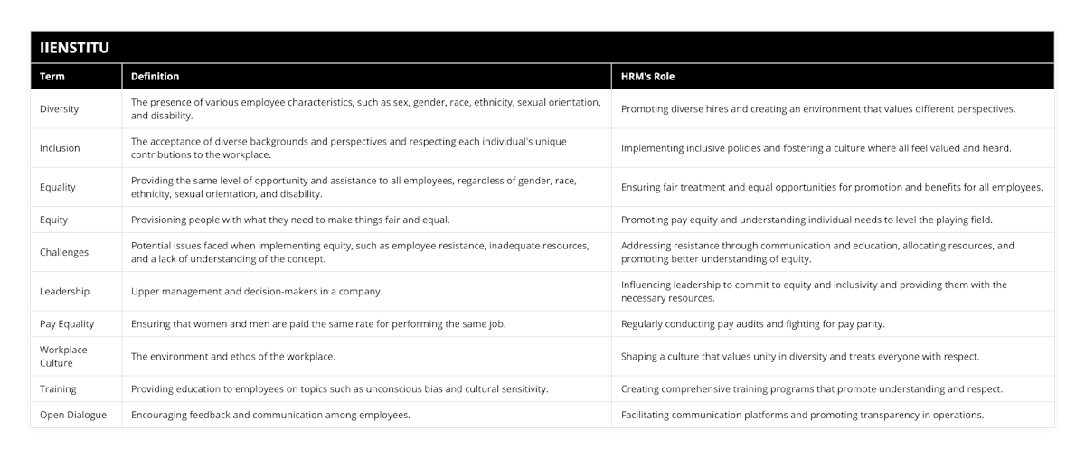 Diversity, The presence of various employee characteristics, such as sex, gender, race, ethnicity, sexual orientation, and disability, Promoting diverse hires and creating an environment that values different perspectives, Inclusion, The acceptance of diverse backgrounds and perspectives and respecting each individual's unique contributions to the workplace, Implementing inclusive policies and fostering a culture where all feel valued and heard, Equality, Providing the same level of opportunity and assistance to all employees, regardless of gender, race, ethnicity, sexual orientation, and disability, Ensuring fair treatment and equal opportunities for promotion and benefits for all employees, Equity, Provisioning people with what they need to make things fair and equal, Promoting pay equity and understanding individual needs to level the playing field, Challenges, Potential issues faced when implementing equity, such as employee resistance, inadequate resources, and a lack of understanding of the concept, Addressing resistance through communication and education, allocating resources, and promoting better understanding of equity, Leadership, Upper management and decision-makers in a company, Influencing leadership to commit to equity and inclusivity and providing them with the necessary resources, Pay Equality, Ensuring that women and men are paid the same rate for performing the same job, Regularly conducting pay audits and fighting for pay parity, Workplace Culture, The environment and ethos of the workplace, Shaping a culture that values unity in diversity and treats everyone with respect, Training, Providing education to employees on topics such as unconscious bias and cultural sensitivity, Creating comprehensive training programs that promote understanding and respect, Open Dialogue, Encouraging feedback and communication among employees, Facilitating communication platforms and promoting transparency in operations