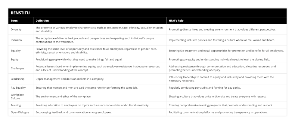 Diversity, The presence of various employee characteristics, such as sex, gender, race, ethnicity, sexual orientation, and disability, Promoting diverse hires and creating an environment that values different perspectives, Inclusion, The acceptance of diverse backgrounds and perspectives and respecting each individual's unique contributions to the workplace, Implementing inclusive policies and fostering a culture where all feel valued and heard, Equality, Providing the same level of opportunity and assistance to all employees, regardless of gender, race, ethnicity, sexual orientation, and disability, Ensuring fair treatment and equal opportunities for promotion and benefits for all employees, Equity, Provisioning people with what they need to make things fair and equal, Promoting pay equity and understanding individual needs to level the playing field, Challenges, Potential issues faced when implementing equity, such as employee resistance, inadequate resources, and a lack of understanding of the concept, Addressing resistance through communication and education, allocating resources, and promoting better understanding of equity, Leadership, Upper management and decision-makers in a company, Influencing leadership to commit to equity and inclusivity and providing them with the necessary resources, Pay Equality, Ensuring that women and men are paid the same rate for performing the same job, Regularly conducting pay audits and fighting for pay parity, Workplace Culture, The environment and ethos of the workplace, Shaping a culture that values unity in diversity and treats everyone with respect, Training, Providing education to employees on topics such as unconscious bias and cultural sensitivity, Creating comprehensive training programs that promote understanding and respect, Open Dialogue, Encouraging feedback and communication among employees, Facilitating communication platforms and promoting transparency in operations