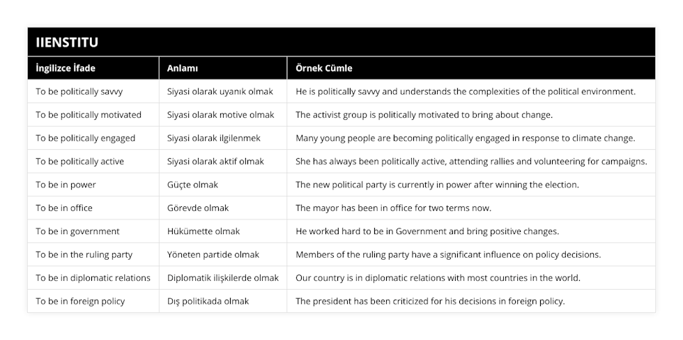 To be politically savvy, Siyasi olarak uyanık olmak, He is politically savvy and understands the complexities of the political environment, To be politically motivated, Siyasi olarak motive olmak, The activist group is politically motivated to bring about change, To be politically engaged, Siyasi olarak ilgilenmek, Many young people are becoming politically engaged in response to climate change, To be politically active, Siyasi olarak aktif olmak, She has always been politically active, attending rallies and volunteering for campaigns, To be in power, Güçte olmak, The new political party is currently in power after winning the election, To be in office, Görevde olmak, The mayor has been in office for two terms now, To be in government, Hükümette olmak, He worked hard to be in Government and bring positive changes, To be in the ruling party, Yöneten partide olmak, Members of the ruling party have a significant influence on policy decisions, To be in diplomatic relations, Diplomatik ilişkilerde olmak, Our country is in diplomatic relations with most countries in the world, To be in foreign policy, Dış politikada olmak, The president has been criticized for his decisions in foreign policy