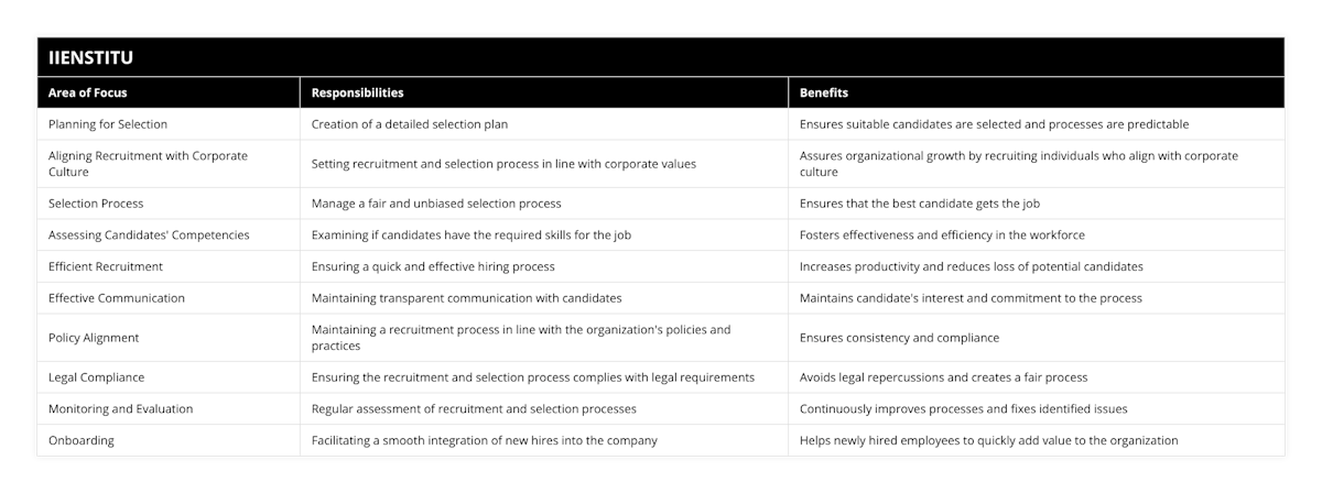 Planning for Selection, Creation of a detailed selection plan, Ensures suitable candidates are selected and processes are predictable, Aligning Recruitment with Corporate Culture, Setting recruitment and selection process in line with corporate values, Assures organizational growth by recruiting individuals who align with corporate culture, Selection Process, Manage a fair and unbiased selection process, Ensures that the best candidate gets the job, Assessing Candidates' Competencies, Examining if candidates have the required skills for the job, Fosters effectiveness and efficiency in the workforce, Efficient Recruitment, Ensuring a quick and effective hiring process, Increases productivity and reduces loss of potential candidates, Effective Communication, Maintaining transparent communication with candidates, Maintains candidate's interest and commitment to the process, Policy Alignment, Maintaining a recruitment process in line with the organization's policies and practices, Ensures consistency and compliance, Legal Compliance, Ensuring the recruitment and selection process complies with legal requirements, Avoids legal repercussions and creates a fair process, Monitoring and Evaluation, Regular assessment of recruitment and selection processes, Continuously improves processes and fixes identified issues, Onboarding, Facilitating a smooth integration of new hires into the company, Helps newly hired employees to quickly add value to the organization