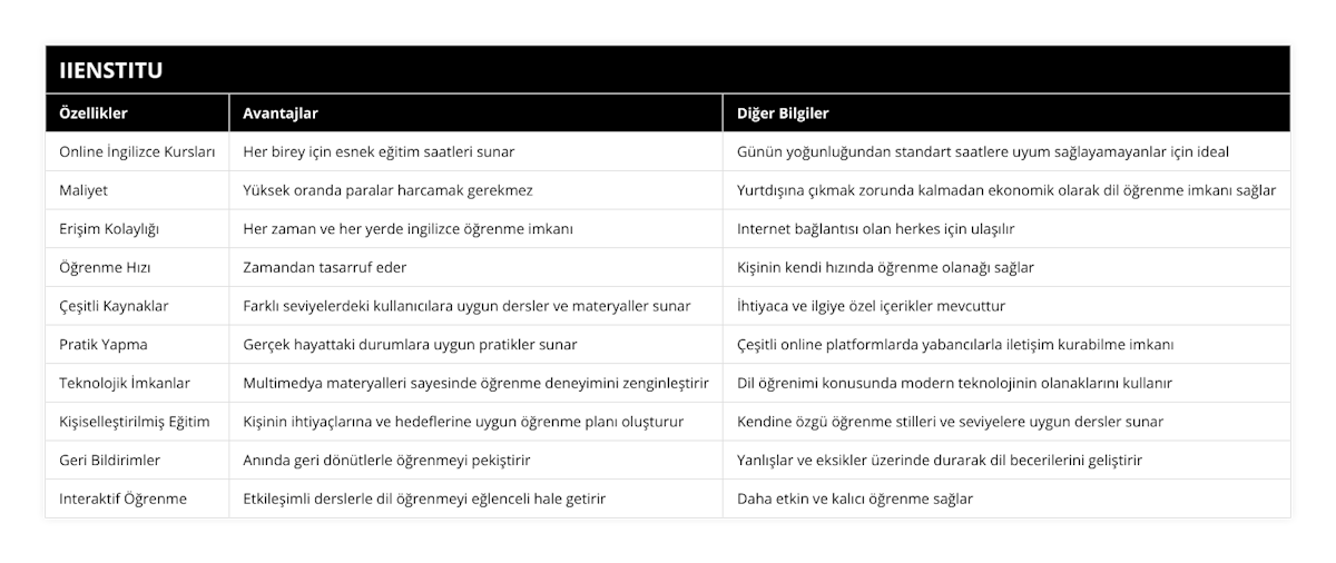 Online İngilizce Kursları, Her birey için esnek eğitim saatleri sunar, Günün yoğunluğundan standart saatlere uyum sağlayamayanlar için ideal, Maliyet, Yüksek oranda paralar harcamak gerekmez, Yurtdışına çıkmak zorunda kalmadan ekonomik olarak dil öğrenme imkanı sağlar, Erişim Kolaylığı, Her zaman ve her yerde ingilizce öğrenme imkanı, Internet bağlantısı olan herkes için ulaşılır, Öğrenme Hızı, Zamandan tasarruf eder, Kişinin kendi hızında öğrenme olanağı sağlar, Çeşitli Kaynaklar, Farklı seviyelerdeki kullanıcılara uygun dersler ve materyaller sunar, İhtiyaca ve ilgiye özel içerikler mevcuttur, Pratik Yapma, Gerçek hayattaki durumlara uygun pratikler sunar, Çeşitli online platformlarda yabancılarla iletişim kurabilme imkanı, Teknolojik İmkanlar, Multimedya materyalleri sayesinde öğrenme deneyimini zenginleştirir, Dil öğrenimi konusunda modern teknolojinin olanaklarını kullanır, Kişiselleştirilmiş Eğitim, Kişinin ihtiyaçlarına ve hedeflerine uygun öğrenme planı oluşturur, Kendine özgü öğrenme stilleri ve seviyelere uygun dersler sunar, Geri Bildirimler, Anında geri dönütlerle öğrenmeyi pekiştirir, Yanlışlar ve eksikler üzerinde durarak dil becerilerini geliştirir, Interaktif Öğrenme, Etkileşimli derslerle dil öğrenmeyi eğlenceli hale getirir, Daha etkin ve kalıcı öğrenme sağlar