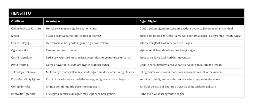 Online İngilizce Kursları, Her birey için esnek eğitim saatleri sunar, Günün yoğunluğundan standart saatlere uyum sağlayamayanlar için ideal, Maliyet, Yüksek oranda paralar harcamak gerekmez, Yurtdışına çıkmak zorunda kalmadan ekonomik olarak dil öğrenme imkanı sağlar, Erişim Kolaylığı, Her zaman ve her yerde ingilizce öğrenme imkanı, Internet bağlantısı olan herkes için ulaşılır, Öğrenme Hızı, Zamandan tasarruf eder, Kişinin kendi hızında öğrenme olanağı sağlar, Çeşitli Kaynaklar, Farklı seviyelerdeki kullanıcılara uygun dersler ve materyaller sunar, İhtiyaca ve ilgiye özel içerikler mevcuttur, Pratik Yapma, Gerçek hayattaki durumlara uygun pratikler sunar, Çeşitli online platformlarda yabancılarla iletişim kurabilme imkanı, Teknolojik İmkanlar, Multimedya materyalleri sayesinde öğrenme deneyimini zenginleştirir, Dil öğrenimi konusunda modern teknolojinin olanaklarını kullanır, Kişiselleştirilmiş Eğitim, Kişinin ihtiyaçlarına ve hedeflerine uygun öğrenme planı oluşturur, Kendine özgü öğrenme stilleri ve seviyelere uygun dersler sunar, Geri Bildirimler, Anında geri dönütlerle öğrenmeyi pekiştirir, Yanlışlar ve eksikler üzerinde durarak dil becerilerini geliştirir, Interaktif Öğrenme, Etkileşimli derslerle dil öğrenmeyi eğlenceli hale getirir, Daha etkin ve kalıcı öğrenme sağlar