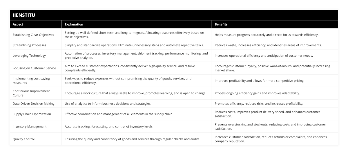 Establishing Clear Objectives, Setting up well-defined short-term and long-term goals Allocating resources effectively based on these objectives, Helps measure progress accurately and directs focus towards efficiency, Streamlining Processes, Simplify and standardize operations Eliminate unnecessary steps and automate repetitive tasks, Reduces waste, increases efficiency, and identifies areas of improvements, Leveraging Technology, Automation of processes, inventory management, shipment tracking, performance monitoring, and predictive analytics, Increases operational efficiency and anticipation of customer needs, Focusing on Customer Service, Aim to exceed customer expectations, consistently deliver high-quality service, and resolve complaints efficiently, Encourages customer loyalty, positive word-of-mouth, and potentially increasing market share, Implementing cost-saving measures, Seek ways to reduce expenses without compromising the quality of goods, services, and operational efficiency, Improves profitability and allows for more competitive pricing, Continuous Improvement Culture, Encourage a work culture that always seeks to improve, promotes learning, and is open to change, Propels ongoing efficiency gains and improves adaptability, Data-Driven Decision Making, Use of analytics to inform business decisions and strategies, Promotes efficiency, reduces risks, and increases profitability, Supply Chain Optimization, Effective coordination and management of all elements in the supply chain, Reduces costs, improves product delivery speed, and enhances customer satisfaction, Inventory Management, Accurate tracking, forecasting, and control of inventory levels, Prevents overstocking and stockouts, reducing costs and improving customer satisfaction, Quality Control, Ensuring the quality and consistency of goods and services through regular checks and audits, Increases customer satisfaction, reduces returns or complaints, and enhances company reputation
