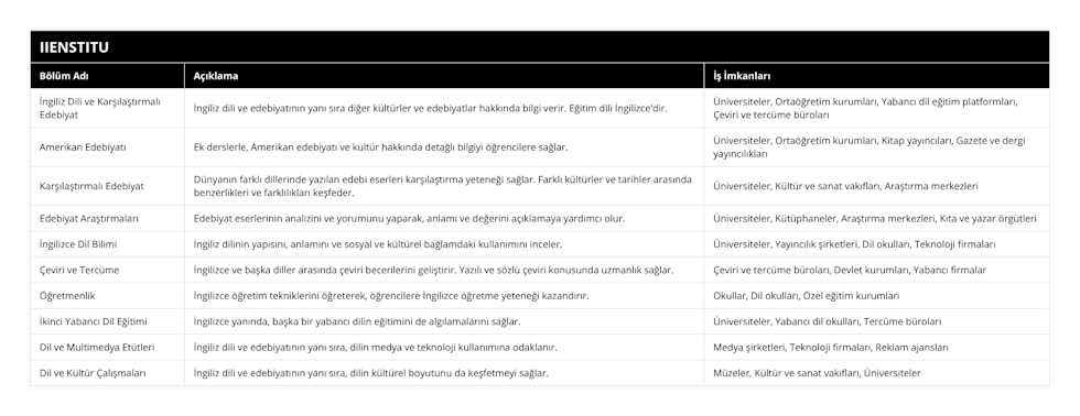 İngiliz Dili ve Karşılaştırmalı Edebiyat, İngiliz dili ve edebiyatının yanı sıra diğer kültürler ve edebiyatlar hakkında bilgi verir Eğitim dili İngilizce'dir, Üniversiteler, Ortaöğretim kurumları, Yabancı dil eğitim platformları, Çeviri ve tercüme büroları, Amerikan Edebiyatı, Ek derslerle, Amerikan edebiyatı ve kültür hakkında detağlı bilgiyi öğrencilere sağlar, Üniversiteler, Ortaöğretim kurumları, Kitap yayıncıları, Gazete ve dergi yayıncılıkları, Karşılaştırmalı Edebiyat, Dünyanın farklı dillerinde yazılan edebi eserleri karşılaştırma yeteneği sağlar Farklı kültürler ve tarihler arasında benzerlikleri ve farklılıkları keşfeder, Üniversiteler, Kültür ve sanat vakıfları, Araştırma merkezleri, Edebiyat Araştırmaları, Edebiyat eserlerinin analizini ve yorumunu yaparak, anlamı ve değerini açıklamaya yardımcı olur, Üniversiteler, Kütüphaneler, Araştırma merkezleri, Kıta ve yazar örgütleri, İngilizce Dil Bilimi, İngiliz dilinin yapısını, anlamını ve sosyal ve kültürel bağlamdaki kullanımını inceler, Üniversiteler, Yayıncılık şirketleri, Dil okulları, Teknoloji firmaları, Çeviri ve Tercüme, İngilizce ve başka diller arasında çeviri becerilerini geliştirir Yazılı ve sözlü çeviri konusunda uzmanlık sağlar, Çeviri ve tercüme büroları, Devlet kurumları, Yabancı firmalar, Öğretmenlik, İngilizce öğretim tekniklerini öğreterek, öğrencilere İngilizce öğretme yeteneği kazandırır, Okullar, Dil okulları, Özel eğitim kurumları, İkinci Yabancı Dil Eğitimi, İngilizce yanında, başka bir yabancı dilin eğitimini de algılamalarını sağlar, Üniversiteler, Yabancı dil okulları, Tercüme büroları, Dil ve Multimedya Etütleri, İngiliz dili ve edebiyatının yanı sıra, dilin medya ve teknoloji kullanımına odaklanır, Medya şirketleri, Teknoloji firmaları, Reklam ajansları, Dil ve Kültür Çalışmaları, İngiliz dili ve edebiyatının yanı sıra, dilin kültürel boyutunu da keşfetmeyi sağlar, Müzeler, Kültür ve sanat vakıfları, Üniversiteler