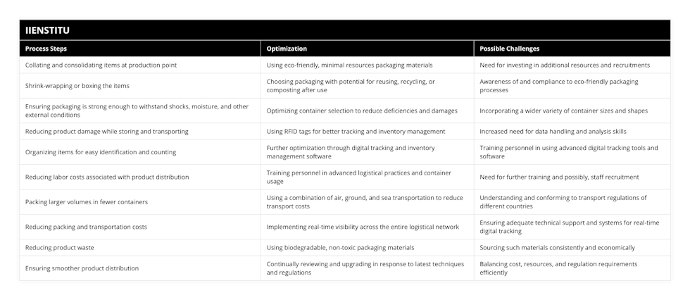 Collating and consolidating items at production point, Using eco-friendly, minimal resources packaging materials, Need for investing in additional resources and recruitments, Shrink-wrapping or boxing the items, Choosing packaging with potential for reusing, recycling, or composting after use, Awareness of and compliance to eco-friendly packaging processes, Ensuring packaging is strong enough to withstand shocks, moisture, and other external conditions, Optimizing container selection to reduce deficiencies and damages, Incorporating a wider variety of container sizes and shapes, Reducing product damage while storing and transporting, Using RFID tags for better tracking and inventory management, Increased need for data handling and analysis skills, Organizing items for easy identification and counting, Further optimization through digital tracking and inventory management software, Training personnel in using advanced digital tracking tools and software, Reducing labor costs associated with product distribution, Training personnel in advanced logistical practices and container usage, Need for further training and possibly, staff recruitment, Packing larger volumes in fewer containers, Using a combination of air, ground, and sea transportation to reduce transport costs, Understanding and conforming to transport regulations of different countries, Reducing packing and transportation costs, Implementing real-time visibility across the entire logistical network, Ensuring adequate technical support and systems for real-time digital tracking, Reducing product waste, Using biodegradable, non-toxic packaging materials, Sourcing such materials consistently and economically, Ensuring smoother product distribution, Continually reviewing and upgrading in response to latest techniques and regulations, Balancing cost, resources, and regulation requirements efficiently