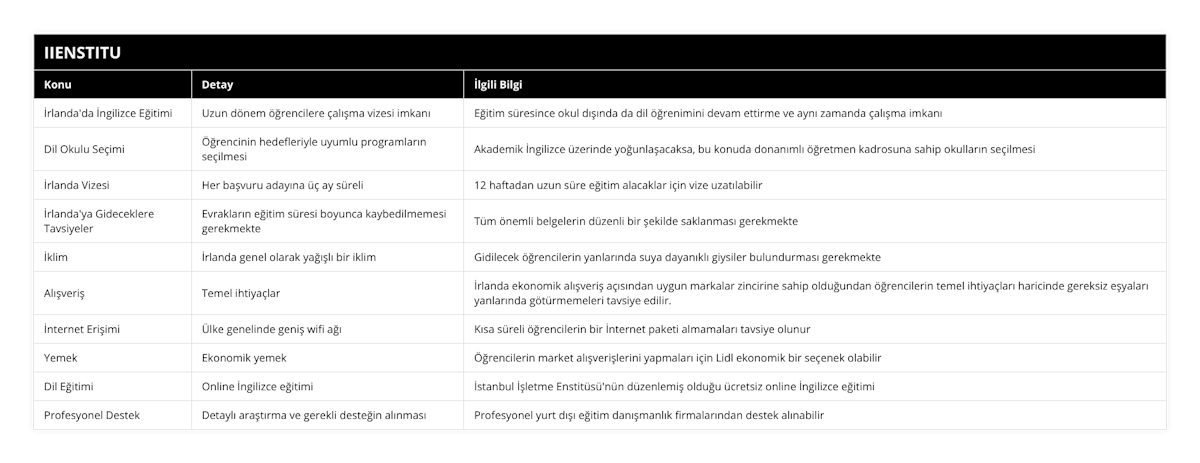 İrlanda'da İngilizce Eğitimi, Uzun dönem öğrencilere çalışma vizesi imkanı, Eğitim süresince okul dışında da dil öğrenimini devam ettirme ve aynı zamanda çalışma imkanı, Dil Okulu Seçimi, Öğrencinin hedefleriyle uyumlu programların seçilmesi, Akademik İngilizce üzerinde yoğunlaşacaksa, bu konuda donanımlı öğretmen kadrosuna sahip okulların seçilmesi, İrlanda Vizesi, Her başvuru adayına üç ay süreli, 12 haftadan uzun süre eğitim alacaklar için vize uzatılabilir, İrlanda'ya Gideceklere Tavsiyeler, Evrakların eğitim süresi boyunca kaybedilmemesi gerekmekte, Tüm önemli belgelerin düzenli bir şekilde saklanması gerekmekte, İklim, İrlanda genel olarak yağışlı bir iklim, Gidilecek öğrencilerin yanlarında suya dayanıklı giysiler bulundurması gerekmekte, Alışveriş, Temel ihtiyaçlar, İrlanda ekonomik alışveriş açısından uygun markalar zincirine sahip olduğundan öğrencilerin temel ihtiyaçları haricinde gereksiz eşyaları yanlarında götürmemeleri tavsiye edilir, İnternet Erişimi, Ülke genelinde geniş wifi ağı, Kısa süreli öğrencilerin bir İnternet paketi almamaları tavsiye olunur, Yemek, Ekonomik yemek, Öğrencilerin market alışverişlerini yapmaları için Lidl ekonomik bir seçenek olabilir, Dil Eğitimi, Online İngilizce eğitimi, İstanbul İşletme Enstitüsü'nün düzenlemiş olduğu ücretsiz online İngilizce eğitimi, Profesyonel Destek, Detaylı araştırma ve gerekli desteğin alınması, Profesyonel yurt dışı eğitim danışmanlık firmalarından destek alınabilir