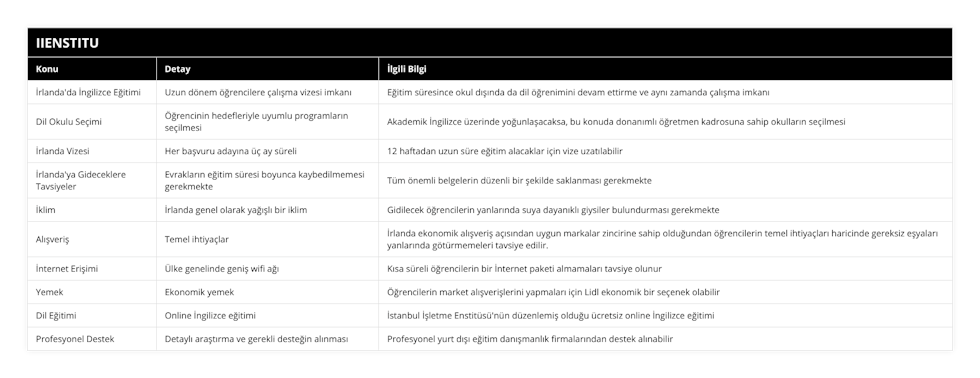 İrlanda'da İngilizce Eğitimi, Uzun dönem öğrencilere çalışma vizesi imkanı, Eğitim süresince okul dışında da dil öğrenimini devam ettirme ve aynı zamanda çalışma imkanı, Dil Okulu Seçimi, Öğrencinin hedefleriyle uyumlu programların seçilmesi, Akademik İngilizce üzerinde yoğunlaşacaksa, bu konuda donanımlı öğretmen kadrosuna sahip okulların seçilmesi, İrlanda Vizesi, Her başvuru adayına üç ay süreli, 12 haftadan uzun süre eğitim alacaklar için vize uzatılabilir, İrlanda'ya Gideceklere Tavsiyeler, Evrakların eğitim süresi boyunca kaybedilmemesi gerekmekte, Tüm önemli belgelerin düzenli bir şekilde saklanması gerekmekte, İklim, İrlanda genel olarak yağışlı bir iklim, Gidilecek öğrencilerin yanlarında suya dayanıklı giysiler bulundurması gerekmekte, Alışveriş, Temel ihtiyaçlar, İrlanda ekonomik alışveriş açısından uygun markalar zincirine sahip olduğundan öğrencilerin temel ihtiyaçları haricinde gereksiz eşyaları yanlarında götürmemeleri tavsiye edilir, İnternet Erişimi, Ülke genelinde geniş wifi ağı, Kısa süreli öğrencilerin bir İnternet paketi almamaları tavsiye olunur, Yemek, Ekonomik yemek, Öğrencilerin market alışverişlerini yapmaları için Lidl ekonomik bir seçenek olabilir, Dil Eğitimi, Online İngilizce eğitimi, İstanbul İşletme Enstitüsü'nün düzenlemiş olduğu ücretsiz online İngilizce eğitimi, Profesyonel Destek, Detaylı araştırma ve gerekli desteğin alınması, Profesyonel yurt dışı eğitim danışmanlık firmalarından destek alınabilir