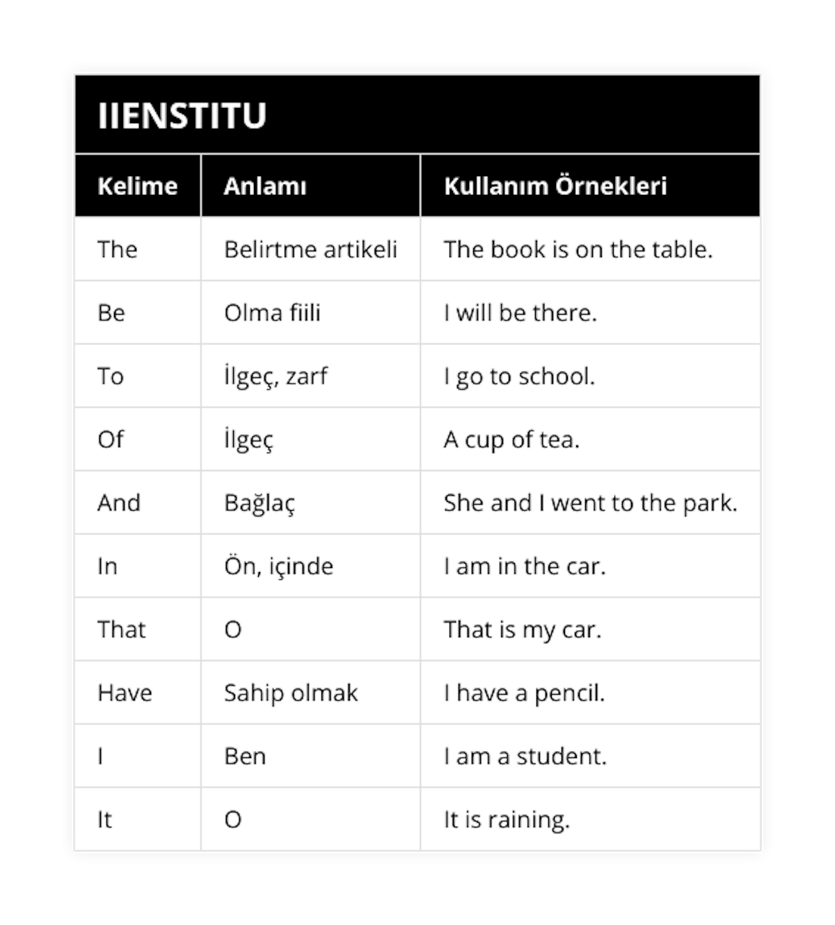 The, Belirtme artikeli, The book is on the table, Be, Olma fiili, I will be there, To, İlgeç, zarf, I go to school, Of, İlgeç, A cup of tea, And, Bağlaç, She and I went to the park, In, Ön, içinde, I am in the car, That, O, That is my car, Have, Sahip olmak, I have a pencil, I, Ben, I am a student, It, O, It is raining