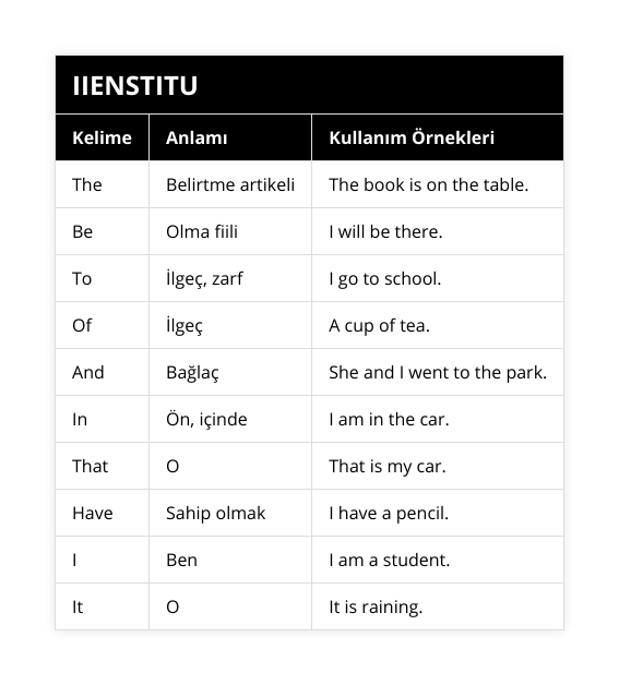 The, Belirtme artikeli, The book is on the table, Be, Olma fiili, I will be there, To, İlgeç, zarf, I go to school, Of, İlgeç, A cup of tea, And, Bağlaç, She and I went to the park, In, Ön, içinde, I am in the car, That, O, That is my car, Have, Sahip olmak, I have a pencil, I, Ben, I am a student, It, O, It is raining