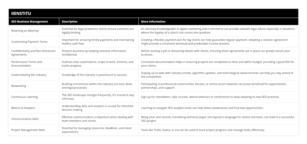 Retaining an Attorney, Essential for legal protection and to ensure contracts are legally-binding, An attorney knowledgeable in digital marketing and e-commerce can provide valuable legal advice especially in situations where the legality of a client’s site comes into question, Customizing Payment Terms, Important for ensuring timely payments and maintaining healthy cash flow, Creating a flexible payment plan for big clients can help guarantee regular payment Adopting a retainer agreement might provide a consistent workload and predictable income streams, Confidentiality and Non-Disclosure Agreements, Protects business by keeping sensitive information confidential, Before starting a job or discussing details with clients, ensuring these agreements are in place can greatly secure your business, Performance Terms and Documentation, Outlines clear expectations, scope of work, timeline, and tracks progress, Consistent documentation helps in ensuring projects are completed on time and within budget, providing a good ROI for your clients, Understanding the Industry, Knowledge of the industry is paramount to success, Staying up-to-date with industry trends, algorithm updates, and technological advancements can help you stay ahead of the competition, Networking, Building connections within the industry can ease deals and legal processes, Participating in professional communities, forums, or online social networks can prove beneficial for opportunities, partnerships, and support, Continuous Learning, The SEO landscape changes frequently, it's crucial to stay informed, Sign up for newsletters, take courses, attend webinars or conferences to keep adapting to new SEO practices, Metrics & Analytics, Understanding data and analytics is crucial for informed decision making, Learning to navigate SEO analytics tools can help detect weaknesses and find new opportunities, Communication Skills, Effective communication is important when dealing with team members and clients, Being clear and concise, translating technical jargon into layman's language for clients and team, can lead to a successful SEO project, Project Management Skills, Essential for managing resources, deadlines, and client expectations, Tools like Trello, Asana, or Jira can be used to track project progress and manage tasks effectively