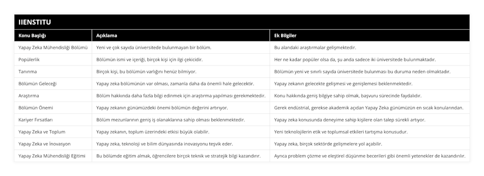 Yapay Zeka Mühendisliği Bölümü, Yeni ve çok sayıda üniversitede bulunmayan bir bölüm, Bu alandaki araştırmalar gelişmektedir, Popülerlik, Bölümün ismi ve içeriği, birçok kişi için ilgi çekicidir, Her ne kadar popüler olsa da, şu anda sadece iki üniversitede bulunmaktadır, Tanınma, Birçok kişi, bu bölümün varlığını henüz bilmiyor, Bölümün yeni ve sınırlı sayıda üniversitede bulunması bu duruma neden olmaktadır, Bölümün Geleceği, Yapay zeka bölümünün var olması, zamanla daha da önemli hale gelecektir, Yapay zekanın gelecekte gelişmesi ve genişlemesi beklenmektedir, Araştırma, Bölüm hakkında daha fazla bilgi edinmek için araştırma yapılması gerekmektedir, Konu hakkında geniş bilgiye sahip olmak, başvuru sürecinde faydalıdır, Bölümün Önemi, Yapay zekanın günümüzdeki önemi bölümün değerini artırıyor, Gerek endüstrial, gerekse akademik açıdan Yapay Zeka günümüzün en sıcak konularından, Kariyer Fırsatları, Bölüm mezunlarının geniş iş olanaklarına sahip olması beklenmektedir, Yapay zeka konusunda deneyime sahip kişilere olan talep sürekli artıyor, Yapay Zeka ve Toplum, Yapay zekanın, toplum üzerindeki etkisi büyük olabilir, Yeni teknolojilerin etik ve toplumsal etkileri tartışma konusudur, Yapay Zeka ve İnovasyon, Yapay zeka, teknoloji ve bilim dünyasında inovasyonu teşvik eder, Yapay zeka, birçok sektörde gelişmelere yol açabilir, Yapay Zeka Mühendisliği Eğitimi, Bu bölümde eğitim almak, öğrencilere birçok teknik ve stratejik bilgi kazandırır, Ayrıca problem çözme ve eleştirel düşünme becerileri gibi önemli yetenekler de kazandırılır