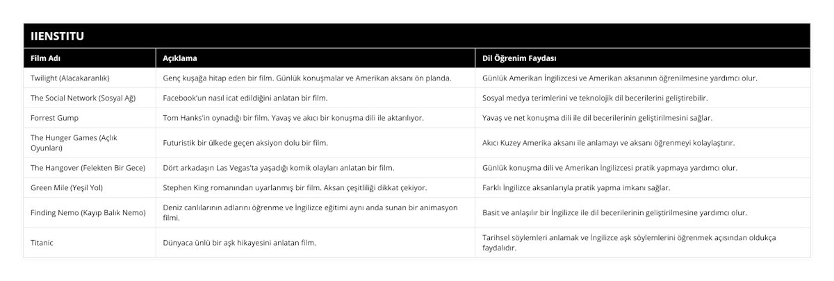 Twilight (Alacakaranlık), Genç kuşağa hitap eden bir film Günlük konuşmalar ve Amerikan aksanı ön planda, Günlük Amerikan İngilizcesi ve Amerikan aksanının öğrenilmesine yardımcı olur, The Social Network (Sosyal Ağ), Facebook’un nasıl icat edildiğini anlatan bir film, Sosyal medya terimlerini ve teknolojik dil becerilerini geliştirebilir, Forrest Gump, Tom Hanks'in oynadığı bir film Yavaş ve akıcı bir konuşma dili ile aktarılıyor, Yavaş ve net konuşma dili ile dil becerilerinin geliştirilmesini sağlar, The Hunger Games (Açlık Oyunları), Futuristik bir ülkede geçen aksiyon dolu bir film, Akıcı Kuzey Amerika aksanı ile anlamayı ve aksanı öğrenmeyi kolaylaştırır, The Hangover (Felekten Bir Gece), Dört arkadaşın Las Vegas'ta yaşadığı komik olayları anlatan bir film, Günlük konuşma dili ve Amerikan İngilizcesi pratik yapmaya yardımcı olur, Green Mile (Yeşil Yol), Stephen King romanından uyarlanmış bir film Aksan çeşitliliği dikkat çekiyor, Farklı İngilizce aksanlarıyla pratik yapma imkanı sağlar, Finding Nemo (Kayıp Balık Nemo), Deniz canlılarının adlarını öğrenme ve İngilizce eğitimi aynı anda sunan bir animasyon filmi, Basit ve anlaşılır bir İngilizce ile dil becerilerinin geliştirilmesine yardımcı olur, Titanic, Dünyaca ünlü bir aşk hikayesini anlatan film, Tarihsel söylemleri anlamak ve İngilizce aşk söylemlerini öğrenmek açısından oldukça faydalıdır