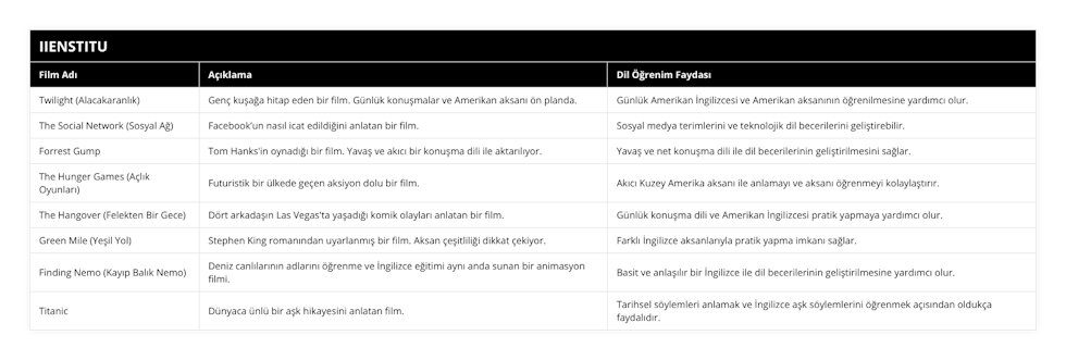 Twilight (Alacakaranlık), Genç kuşağa hitap eden bir film Günlük konuşmalar ve Amerikan aksanı ön planda, Günlük Amerikan İngilizcesi ve Amerikan aksanının öğrenilmesine yardımcı olur, The Social Network (Sosyal Ağ), Facebook’un nasıl icat edildiğini anlatan bir film, Sosyal medya terimlerini ve teknolojik dil becerilerini geliştirebilir, Forrest Gump, Tom Hanks'in oynadığı bir film Yavaş ve akıcı bir konuşma dili ile aktarılıyor, Yavaş ve net konuşma dili ile dil becerilerinin geliştirilmesini sağlar, The Hunger Games (Açlık Oyunları), Futuristik bir ülkede geçen aksiyon dolu bir film, Akıcı Kuzey Amerika aksanı ile anlamayı ve aksanı öğrenmeyi kolaylaştırır, The Hangover (Felekten Bir Gece), Dört arkadaşın Las Vegas'ta yaşadığı komik olayları anlatan bir film, Günlük konuşma dili ve Amerikan İngilizcesi pratik yapmaya yardımcı olur, Green Mile (Yeşil Yol), Stephen King romanından uyarlanmış bir film Aksan çeşitliliği dikkat çekiyor, Farklı İngilizce aksanlarıyla pratik yapma imkanı sağlar, Finding Nemo (Kayıp Balık Nemo), Deniz canlılarının adlarını öğrenme ve İngilizce eğitimi aynı anda sunan bir animasyon filmi, Basit ve anlaşılır bir İngilizce ile dil becerilerinin geliştirilmesine yardımcı olur, Titanic, Dünyaca ünlü bir aşk hikayesini anlatan film, Tarihsel söylemleri anlamak ve İngilizce aşk söylemlerini öğrenmek açısından oldukça faydalıdır