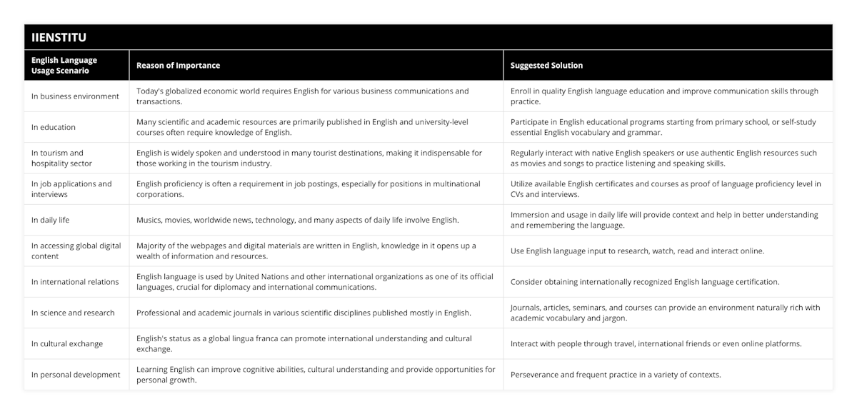 In business environment, Today's globalized economic world requires English for various business communications and transactions, Enroll in quality English language education and improve communication skills through practice, In education, Many scientific and academic resources are primarily published in English and university-level courses often require knowledge of English, Participate in English educational programs starting from primary school, or self-study essential English vocabulary and grammar, In tourism and hospitality sector, English is widely spoken and understood in many tourist destinations, making it indispensable for those working in the tourism industry, Regularly interact with native English speakers or use authentic English resources such as movies and songs to practice listening and speaking skills, In job applications and interviews, English proficiency is often a requirement in job postings, especially for positions in multinational corporations, Utilize available English certificates and courses as proof of language proficiency level in CVs and interviews, In daily life, Musics, movies, worldwide news, technology, and many aspects of daily life involve English, Immersion and usage in daily life will provide context and help in better understanding and remembering the language, In accessing global digital content, Majority of the webpages and digital materials are written in English, knowledge in it opens up a wealth of information and resources, Use English language input to research, watch, read and interact online, In international relations, English language is used by United Nations and other international organizations as one of its official languages, crucial for diplomacy and international communications, Consider obtaining internationally recognized English language certification, In science and research, Professional and academic journals in various scientific disciplines published mostly in English, Journals, articles, seminars, and courses can provide an environment naturally rich with academic vocabulary and jargon, In cultural exchange, English's status as a global lingua franca can promote international understanding and cultural exchange, Interact with people through travel, international friends or even online platforms, In personal development, Learning English can improve cognitive abilities, cultural understanding and provide opportunities for personal growth, Perseverance and frequent practice in a variety of contexts