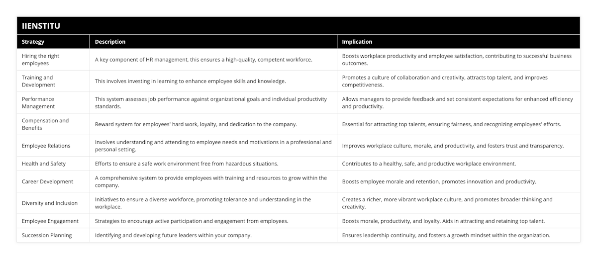 Hiring the right employees, A key component of HR management, this ensures a high-quality, competent workforce, Boosts workplace productivity and employee satisfaction, contributing to successful business outcomes, Training and Development, This involves investing in learning to enhance employee skills and knowledge, Promotes a culture of collaboration and creativity, attracts top talent, and improves competitiveness, Performance Management, This system assesses job performance against organizational goals and individual productivity standards, Allows managers to provide feedback and set consistent expectations for enhanced efficiency and productivity, Compensation and Benefits, Reward system for employees' hard work, loyalty, and dedication to the company, Essential for attracting top talents, ensuring fairness, and recognizing employees' efforts, Employee Relations, Involves understanding and attending to employee needs and motivations in a professional and personal setting, Improves workplace culture, morale, and productivity, and fosters trust and transparency, Health and Safety, Efforts to ensure a safe work environment free from hazardous situations, Contributes to a healthy, safe, and productive workplace environment, Career Development, A comprehensive system to provide employees with training and resources to grow within the company, Boosts employee morale and retention, promotes innovation and productivity, Diversity and Inclusion, Initiatives to ensure a diverse workforce, promoting tolerance and understanding in the workplace, Creates a richer, more vibrant workplace culture, and promotes broader thinking and creativity, Employee Engagement, Strategies to encourage active participation and engagement from employees, Boosts morale, productivity, and loyalty Aids in attracting and retaining top talent, Succession Planning, Identifying and developing future leaders within your company, Ensures leadership continuity, and fosters a growth mindset within the organization