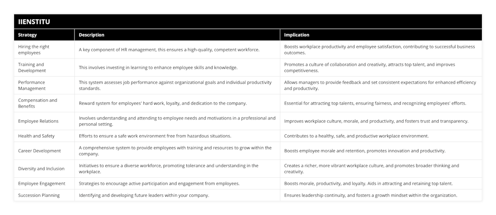 Hiring the right employees, A key component of HR management, this ensures a high-quality, competent workforce, Boosts workplace productivity and employee satisfaction, contributing to successful business outcomes, Training and Development, This involves investing in learning to enhance employee skills and knowledge, Promotes a culture of collaboration and creativity, attracts top talent, and improves competitiveness, Performance Management, This system assesses job performance against organizational goals and individual productivity standards, Allows managers to provide feedback and set consistent expectations for enhanced efficiency and productivity, Compensation and Benefits, Reward system for employees' hard work, loyalty, and dedication to the company, Essential for attracting top talents, ensuring fairness, and recognizing employees' efforts, Employee Relations, Involves understanding and attending to employee needs and motivations in a professional and personal setting, Improves workplace culture, morale, and productivity, and fosters trust and transparency, Health and Safety, Efforts to ensure a safe work environment free from hazardous situations, Contributes to a healthy, safe, and productive workplace environment, Career Development, A comprehensive system to provide employees with training and resources to grow within the company, Boosts employee morale and retention, promotes innovation and productivity, Diversity and Inclusion, Initiatives to ensure a diverse workforce, promoting tolerance and understanding in the workplace, Creates a richer, more vibrant workplace culture, and promotes broader thinking and creativity, Employee Engagement, Strategies to encourage active participation and engagement from employees, Boosts morale, productivity, and loyalty Aids in attracting and retaining top talent, Succession Planning, Identifying and developing future leaders within your company, Ensures leadership continuity, and fosters a growth mindset within the organization