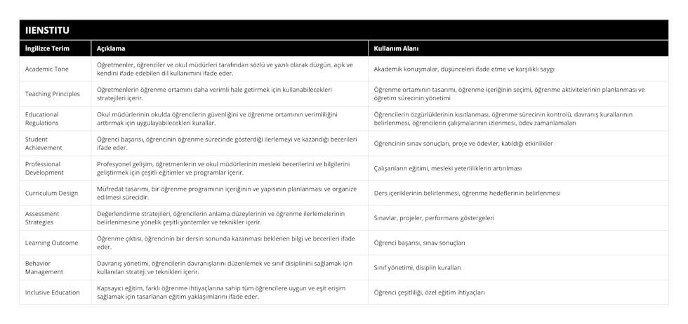 Academic Tone, Öğretmenler, öğrenciler ve okul müdürleri tarafından sözlü ve yazılı olarak düzgün, açık ve kendini ifade edebilen dil kullanımını ifade eder, Akademik konuşmalar, düşünceleri ifade etme ve karşılıklı saygı, Teaching Principles, Öğretmenlerin öğrenme ortamını daha verimli hale getirmek için kullanabilecekleri stratejileri içerir, Öğrenme ortamının tasarımı, öğrenme içeriğinin seçimi, öğrenme aktivitelerinin planlanması ve öğretim sürecinin yönetimi, Educational Regulations, Okul müdürlerinin okulda öğrencilerin güvenliğini ve öğrenme ortamının verimliliğini arttırmak için uygulayabilecekleri kurallar, Öğrencilerin özgürlüklerinin kısıtlanması, öğrenme sürecinin kontrolü, davranış kurallarının belirlenmesi, öğrencilerin çalışmalarının izlenmesi, ödev zamanlamaları, Student Achievement, Öğrenci başarısı, öğrencinin öğrenme sürecinde gösterdiği ilerlemeyi ve kazandığı becerileri ifade eder, Öğrencinin sınav sonuçları, proje ve ödevler, katıldığı etkinlikler, Professional Development, Profesyonel gelişim, öğretmenlerin ve okul müdürlerinin mesleki becerilerini ve bilgilerini geliştirmek için çeşitli eğitimler ve programlar içerir, Çalışanların eğitimi, mesleki yeterliliklerin artırılması, Curriculum Design, Müfredat tasarımı, bir öğrenme programının içeriğinin ve yapısının planlanması ve organize edilmesi sürecidir, Ders içeriklerinin belirlenmesi, öğrenme hedeflerinin belirlenmesi, Assessment Strategies, Değerlendirme stratejileri, öğrencilerin anlama düzeylerinin ve öğrenme ilerlemelerinin belirlenmesine yönelik çeşitli yöntemler ve teknikler içerir, Sınavlar, projeler, performans göstergeleri, Learning Outcome, Öğrenme çıktısı, öğrencinin bir dersin sonunda kazanması beklenen bilgi ve becerileri ifade eder, Öğrenci başarısı, sınav sonuçları, Behavior Management, Davranış yönetimi, öğrencilerin davranışlarını düzenlemek ve sınıf disiplinini sağlamak için kullanılan strateji ve teknikleri içerir, Sınıf yönetimi, disiplin kuralları, Inclusive Education, Kapsayıcı eğitim, farklı öğrenme ihtiyaçlarına sahip tüm öğrencilere uygun ve eşit erişim sağlamak için tasarlanan eğitim yaklaşımlarını ifade eder, Öğrenci çeşitliliği, özel eğitim ihtiyaçları