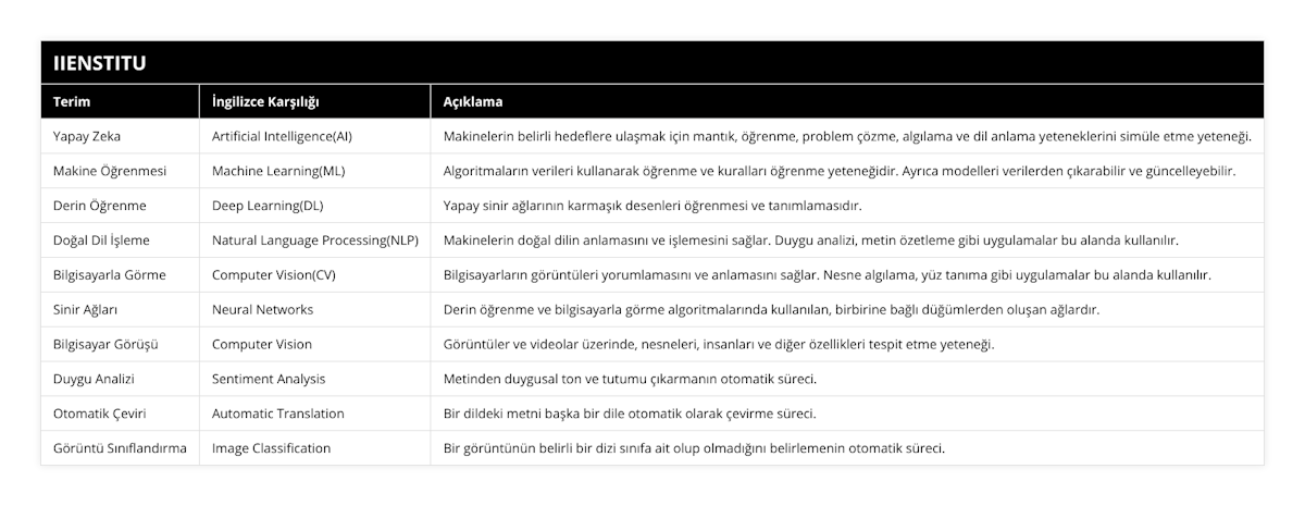 Yapay Zeka, Artificial Intelligence(AI), Makinelerin belirli hedeflere ulaşmak için mantık, öğrenme, problem çözme, algılama ve dil anlama yeteneklerini simüle etme yeteneği, Makine Öğrenmesi, Machine Learning(ML), Algoritmaların verileri kullanarak öğrenme ve kuralları öğrenme yeteneğidir Ayrıca modelleri verilerden çıkarabilir ve güncelleyebilir, Derin Öğrenme, Deep Learning(DL), Yapay sinir ağlarının karmaşık desenleri öğrenmesi ve tanımlamasıdır, Doğal Dil İşleme, Natural Language Processing(NLP), Makinelerin doğal dilin anlamasını ve işlemesini sağlar Duygu analizi, metin özetleme gibi uygulamalar bu alanda kullanılır, Bilgisayarla Görme, Computer Vision(CV), Bilgisayarların görüntüleri yorumlamasını ve anlamasını sağlar Nesne algılama, yüz tanıma gibi uygulamalar bu alanda kullanılır, Sinir Ağları, Neural Networks, Derin öğrenme ve bilgisayarla görme algoritmalarında kullanılan, birbirine bağlı düğümlerden oluşan ağlardır, Bilgisayar Görüşü, Computer Vision, Görüntüler ve videolar üzerinde, nesneleri, insanları ve diğer özellikleri tespit etme yeteneği, Duygu Analizi, Sentiment Analysis, Metinden duygusal ton ve tutumu çıkarmanın otomatik süreci, Otomatik Çeviri, Automatic Translation, Bir dildeki metni başka bir dile otomatik olarak çevirme süreci, Görüntü Sınıflandırma, Image Classification, Bir görüntünün belirli bir dizi sınıfa ait olup olmadığını belirlemenin otomatik süreci