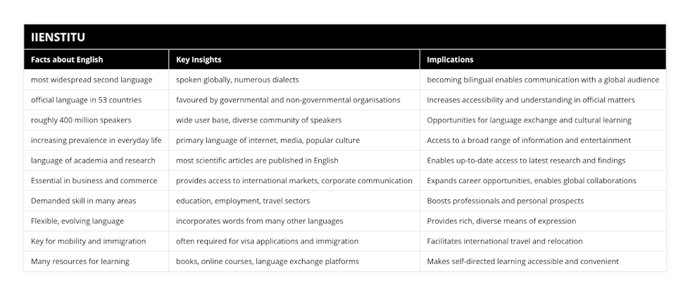 most widespread second language, spoken globally, numerous dialects, becoming bilingual enables communication with a global audience, official language in 53 countries, favoured by governmental and non-governmental organisations, Increases accessibility and understanding in official matters, roughly 400 million speakers, wide user base, diverse community of speakers, Opportunities for language exchange and cultural learning, increasing prevalence in everyday life, primary language of internet, media, popular culture, Access to a broad range of information and entertainment, language of academia and research, most scientific articles are published in English, Enables up-to-date access to latest research and findings, Essential in business and commerce, provides access to international markets, corporate communication, Expands career opportunities, enables global collaborations, Demanded skill in many areas, education, employment, travel sectors, Boosts professionals and personal prospects, Flexible, evolving language, incorporates words from many other languages, Provides rich, diverse means of expression, Key for mobility and immigration, often required for visa applications and immigration, Facilitates international travel and relocation, Many resources for learning, books, online courses, language exchange platforms, Makes self-directed learning accessible and convenient