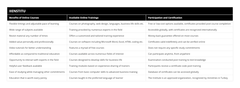 Flexible timings and adjustable pace of learning, Courses on photography, web design, languages, business life skills etc, Free or low-cost options available, certificates provided post course completion, Wide range of subjects available, Training provided by numerous experts in the field, Accessible globally, with certificates are recognized internationally, Revisit material any number of times, Offers a customized and tailored training experience, Money-back guarantee offered on most courses, Added value personally and professionally, Courses on software including Microsoft Word, Excel, HTML coding etc, Certificates valid indefinitely and can be verified online, Video tutorials for better understanding, Features a myriad of free courses, Does not require any specific study commitments, Affordable as compared to traditional education, Courses available across numerous fields of interest, Can participate anytime, from anywhere, Opportunity to interact with experts in the field, Courses designed to develop skills for business life, Examination conducted post training to test knowledge, Helpful user feedback available, Training modules based on experience-sharing of trainers, Participants receive a certificate code post training, Ease of studying while managing other commitments, Courses from basic computer skills to advanced business training, Database of certificates can be accessed globally, Education that is worth every penny, Courses taught in the preferred language of learner, The Institute is an approved organization, recognized by ministries in Turkey