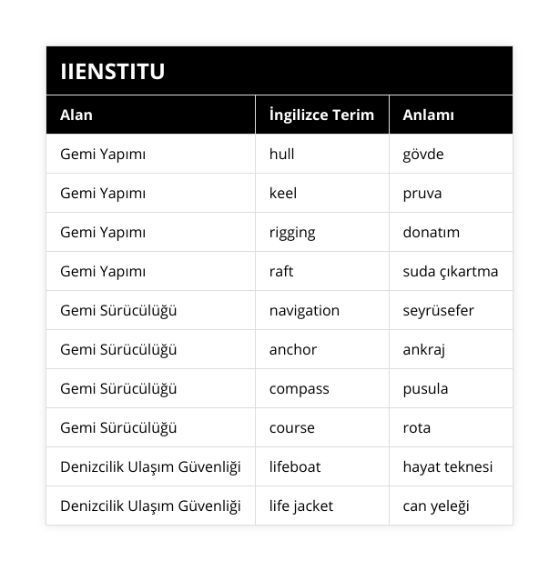 Gemi Yapımı, hull, gövde, Gemi Yapımı, keel, pruva, Gemi Yapımı, rigging, donatım, Gemi Yapımı, raft, suda çıkartma, Gemi Sürücülüğü, navigation, seyrüsefer, Gemi Sürücülüğü, anchor, ankraj, Gemi Sürücülüğü, compass, pusula, Gemi Sürücülüğü, course, rota, Denizcilik Ulaşım Güvenliği, lifeboat, hayat teknesi, Denizcilik Ulaşım Güvenliği, life jacket, can yeleği