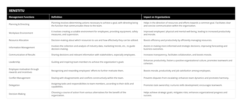 Planning & Directing, Planning involves determining actions necessary to achieve a goal, with directing being the function that communicates these to the team, Helps in the direction of resources and efforts towards a common goal Facilitates clear and concise communication within the organization, Workplace Environment, It involves creating a suitable environment for employees, providing equipment, safety measures, and supervision, Improved employees' physical and mental well-being, leading to increased productivity and morale, Resource Allocation, Decision-making about which resources to use and how effectively they can be utilized, Boosts efficiency and productivity by efficiently managing resources, Information Management, Involves the collection and analysis of industry data, marketing trends, etc, to guide decision-making, Assists in making more informed and strategic decisions, improving forecasting and business outcomes, Communication of Results, Sharing decisions and relevant information with stakeholders, especially employees, Increases transparency, facilitates collaboration, and boosts morale, Leadership, Guiding and inspiring team members to achieve the organization's goals, Enhances productivity, fosters a positive organizational culture, promotes teamwork and cohesion, Employee motivation through rewards and incentives, Recognising and rewarding employees' efforts to further motivate them, Boosts morale, productivity and job satisfaction among employees, Conflict Management, Dealing with disagreements and conflicts constructively within the team, Prevents disputes from escalating; enhances team dynamics and promotes harmony, Delegation, Assigning tasks and responsibilities to team members, according to their skills and capabilities, Promotes task ownership; nurtures skills development; encourages teamwork, Decision-Making, Choosing a course of action from various alternatives for the benefit of the organization, Helps achieve strategic goals; mitigates risks; enhances organizational progress and success
