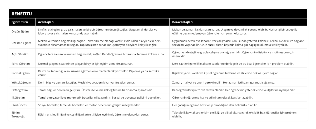 Örgün Eğitim, Sınıf içi etkileşim, grup çalışmaları ve birebir öğretmen desteği sağlar Uygulamalı dersler ve laboratuvar çalışmaları konusunda avantajlıdır, Mekan ve zaman kısıtlamaları vardır Ulaşım ve devamlılık sorunu olabilir Herhangi bir sebep ile eğitime devam edemeyen öğrenciler için sorun oluşturur, Uzaktan Eğitim, Mekan ve zaman bağımsızlığı sağlar Tekrar izleme olanağı vardır Evde kalan bireyler için ders sürecinin aksamamasını sağlar Toplum içinde rahat konuşamayan bireylere kolaylık sağlar, Uygulamalı dersler ve laboratuvar çalışmaları konusunda yetersiz kalabilir Teknik aksaklık ve bağlantı sorunları yaşanabilir Uzun süreli ekran başında kalma göz sağlığını olumsuz etkileyebilir, Açık Öğretim, Öğrencilere zaman ve mekan bağımsızlığı sağlar Kendi öğrenme hızlarında ilerleme imkanı sunar, Öğretmen desteği ve grupla çalışma olanağı sınırlıdır Öğrencinin disiplini ve motivasyonu çok önemlidir, İkinci Öğretim, Normal çalışma saatlerinde çalışan bireyler için eğitim alma fırsatı sunar, Ders saatleri genellikle akşam saatlerine denk gelir ve bu bazı öğrenciler için problem olabilir, Formal Eğitim, Resmi bir tanınırlığı olan, uzman eğitmenlerce planlı olarak yürütülür Diploma ya da sertifika verilir, Rigid bir yapısı vardır ve kişisel öğrenme hızlarına ve stillerine pek az uyum sağlar, Yükseköğretim, Derin bilgi ve uzmanlık sağlar Mesleki ve akademik kariyer fırsatları sunar, Zaman, maliyet ve enerji gerektirebilir Her zaman istihdam garantisi sağlamaz, Ortaöğretim, Temel bilgi ve becerileri geliştirir Üniversite ve meslek eğitimine hazırlanma aşamasıdır, Bazı öğrenciler için zor ve stresli olabilir Her öğrencinin yeteneklerine ve ilgilerine uymayabilir, İlköğretim, Temel okuryazarlık ve matematik becerilerini kazandırır Sosyal ve duygusal gelişimi destekler, Öğrencinin öğrenme hızı ve stilini tam olarak karşılamayabilir, Okul Öncesi, Sosyal beceriler, temel dil becerileri ve motor becerilerin gelişimini teşvik eder, Her çocuğun eğitime hazır olup olmadığına dair belirsizlik olabilir, Eğitim Teknolojisi, Eğitim erişilebilirliğini ve çeşitliliğini artırır Kişiselleştirilmiş öğrenme olanakları sunar, Teknolojik kaynaklara erişim eksikliği ve dijital okuryazarlık eksikliği bazı öğrenciler için problem olabilir