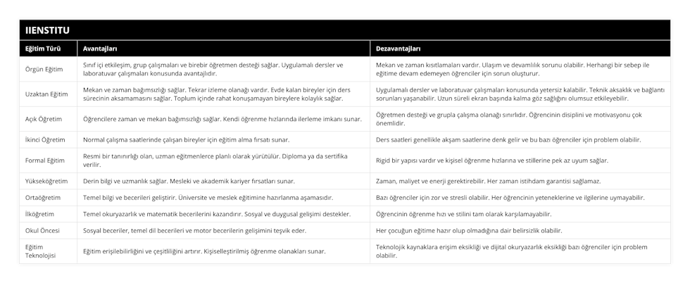 Örgün Eğitim, Sınıf içi etkileşim, grup çalışmaları ve birebir öğretmen desteği sağlar Uygulamalı dersler ve laboratuvar çalışmaları konusunda avantajlıdır, Mekan ve zaman kısıtlamaları vardır Ulaşım ve devamlılık sorunu olabilir Herhangi bir sebep ile eğitime devam edemeyen öğrenciler için sorun oluşturur, Uzaktan Eğitim, Mekan ve zaman bağımsızlığı sağlar Tekrar izleme olanağı vardır Evde kalan bireyler için ders sürecinin aksamamasını sağlar Toplum içinde rahat konuşamayan bireylere kolaylık sağlar, Uygulamalı dersler ve laboratuvar çalışmaları konusunda yetersiz kalabilir Teknik aksaklık ve bağlantı sorunları yaşanabilir Uzun süreli ekran başında kalma göz sağlığını olumsuz etkileyebilir, Açık Öğretim, Öğrencilere zaman ve mekan bağımsızlığı sağlar Kendi öğrenme hızlarında ilerleme imkanı sunar, Öğretmen desteği ve grupla çalışma olanağı sınırlıdır Öğrencinin disiplini ve motivasyonu çok önemlidir, İkinci Öğretim, Normal çalışma saatlerinde çalışan bireyler için eğitim alma fırsatı sunar, Ders saatleri genellikle akşam saatlerine denk gelir ve bu bazı öğrenciler için problem olabilir, Formal Eğitim, Resmi bir tanınırlığı olan, uzman eğitmenlerce planlı olarak yürütülür Diploma ya da sertifika verilir, Rigid bir yapısı vardır ve kişisel öğrenme hızlarına ve stillerine pek az uyum sağlar, Yükseköğretim, Derin bilgi ve uzmanlık sağlar Mesleki ve akademik kariyer fırsatları sunar, Zaman, maliyet ve enerji gerektirebilir Her zaman istihdam garantisi sağlamaz, Ortaöğretim, Temel bilgi ve becerileri geliştirir Üniversite ve meslek eğitimine hazırlanma aşamasıdır, Bazı öğrenciler için zor ve stresli olabilir Her öğrencinin yeteneklerine ve ilgilerine uymayabilir, İlköğretim, Temel okuryazarlık ve matematik becerilerini kazandırır Sosyal ve duygusal gelişimi destekler, Öğrencinin öğrenme hızı ve stilini tam olarak karşılamayabilir, Okul Öncesi, Sosyal beceriler, temel dil becerileri ve motor becerilerin gelişimini teşvik eder, Her çocuğun eğitime hazır olup olmadığına dair belirsizlik olabilir, Eğitim Teknolojisi, Eğitim erişilebilirliğini ve çeşitliliğini artırır Kişiselleştirilmiş öğrenme olanakları sunar, Teknolojik kaynaklara erişim eksikliği ve dijital okuryazarlık eksikliği bazı öğrenciler için problem olabilir