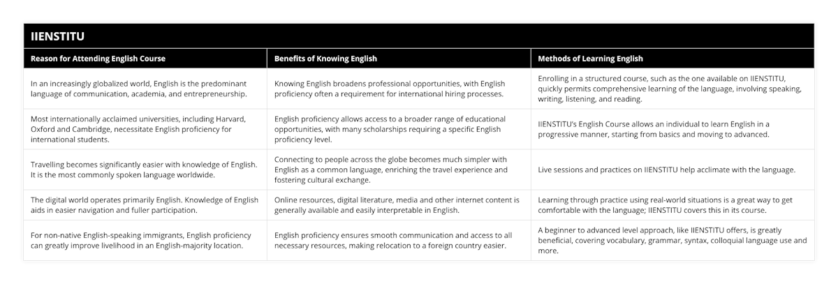 In an increasingly globalized world, English is the predominant language of communication, academia, and entrepreneurship, Knowing English broadens professional opportunities, with English proficiency often a requirement for international hiring processes, Enrolling in a structured course, such as the one available on IIENSTITU, quickly permits comprehensive learning of the language, involving speaking, writing, listening, and reading, Most internationally acclaimed universities, including Harvard, Oxford and Cambridge, necessitate English proficiency for international students, English proficiency allows access to a broader range of educational opportunities, with many scholarships requiring a specific English proficiency level, IIENSTITU’s English Course allows an individual to learn English in a progressive manner, starting from basics and moving to advanced, Travelling becomes significantly easier with knowledge of English It is the most commonly spoken language worldwide, Connecting to people across the globe becomes much simpler with English as a common language, enriching the travel experience and fostering cultural exchange, Live sessions and practices on IIENSTITU help acclimate with the language, The digital world operates primarily English Knowledge of English aids in easier navigation and fuller participation, Online resources, digital literature, media and other internet content is generally available and easily interpretable in English, Learning through practice using real-world situations is a great way to get comfortable with the language; IIENSTITU covers this in its course, For non-native English-speaking immigrants, English proficiency can greatly improve livelihood in an English-majority location, English proficiency ensures smooth communication and access to all necessary resources, making relocation to a foreign country easier, A beginner to advanced level approach, like IIENSTITU offers, is greatly beneficial, covering vocabulary, grammar, syntax, colloquial language use and more