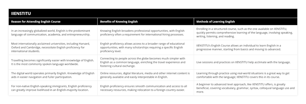 In an increasingly globalized world, English is the predominant language of communication, academia, and entrepreneurship, Knowing English broadens professional opportunities, with English proficiency often a requirement for international hiring processes, Enrolling in a structured course, such as the one available on IIENSTITU, quickly permits comprehensive learning of the language, involving speaking, writing, listening, and reading, Most internationally acclaimed universities, including Harvard, Oxford and Cambridge, necessitate English proficiency for international students, English proficiency allows access to a broader range of educational opportunities, with many scholarships requiring a specific English proficiency level, IIENSTITU’s English Course allows an individual to learn English in a progressive manner, starting from basics and moving to advanced, Travelling becomes significantly easier with knowledge of English It is the most commonly spoken language worldwide, Connecting to people across the globe becomes much simpler with English as a common language, enriching the travel experience and fostering cultural exchange, Live sessions and practices on IIENSTITU help acclimate with the language, The digital world operates primarily English Knowledge of English aids in easier navigation and fuller participation, Online resources, digital literature, media and other internet content is generally available and easily interpretable in English, Learning through practice using real-world situations is a great way to get comfortable with the language; IIENSTITU covers this in its course, For non-native English-speaking immigrants, English proficiency can greatly improve livelihood in an English-majority location, English proficiency ensures smooth communication and access to all necessary resources, making relocation to a foreign country easier, A beginner to advanced level approach, like IIENSTITU offers, is greatly beneficial, covering vocabulary, grammar, syntax, colloquial language use and more