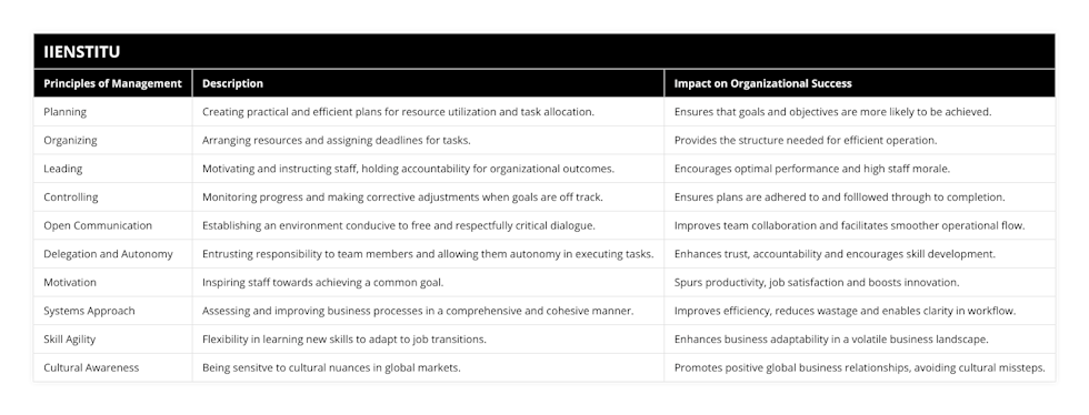 Planning, Creating practical and efficient plans for resource utilization and task allocation, Ensures that goals and objectives are more likely to be achieved, Organizing, Arranging resources and assigning deadlines for tasks, Provides the structure needed for efficient operation, Leading, Motivating and instructing staff, holding accountability for organizational outcomes, Encourages optimal performance and high staff morale, Controlling, Monitoring progress and making corrective adjustments when goals are off track, Ensures plans are adhered to and folllowed through to completion, Open Communication, Establishing an environment conducive to free and respectfully critical dialogue, Improves team collaboration and facilitates smoother operational flow, Delegation and Autonomy, Entrusting responsibility to team members and allowing them autonomy in executing tasks, Enhances trust, accountability and encourages skill development, Motivation, Inspiring staff towards achieving a common goal, Spurs productivity, job satisfaction and boosts innovation, Systems Approach, Assessing and improving business processes in a comprehensive and cohesive manner, Improves efficiency, reduces wastage and enables clarity in workflow, Skill Agility, Flexibility in learning new skills to adapt to job transitions, Enhances business adaptability in a volatile business landscape, Cultural Awareness, Being sensitve to cultural nuances in global markets, Promotes positive global business relationships, avoiding cultural missteps