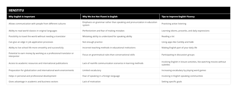 Allows communication with people from different cultures, Emphasis on grammar rather than speaking and pronunciation in education system, Practicing active listening, Ability to read world classics in original languages, Perfectionism and fear of making mistakes, Learning idioms, proverbs, and daily expressions, Possibility to travel the world without needing a translator, Mistaking ability to understand for speaking ability, Reading a lot, Can give an edge in job application processes, Not enough practice, Using apps like Cambly and Italki, Ability to live school life more smoothly and successfully, Incorrect teaching methods in educational institutions, Making English part of your daily life, Potential to earn money by working as a professional translator or interpreter, Focus on grammatical rules than conversational skills, Participating in discussion groups, Access to academic resources and international publications, Lack of real-life communication scenarios in learning methods, Involving English in leisure activities, like watching movies without subtitles, Preparation for globalization and international work environments, Limited vocabulary, Increasing vocabulary by playing word games, Helps in personal and professional development, Fear of speaking in a foreign language, Involving in English speaking communities, Gives advantage in academic and business sectors, Lack of motivation, Setting specific goals