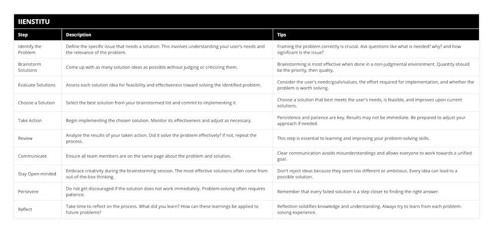 Identify the Problem, Define the specific issue that needs a solution This involves understanding your user's needs and the relevance of the problem, Framing the problem correctly is crucial Ask questions like what is needed? why? and how significant is the issue?, Brainstorm Solutions, Come up with as many solution ideas as possible without judging or criticizing them, Brainstorming is most effective when done in a non-judgmental environment Quantity should be the priority, then quality, Evaluate Solutions, Assess each solution idea for feasibility and effectiveness toward solving the identified problem, Consider the user's needs/goals/values, the effort required for implementation, and whether the problem is worth solving, Choose a Solution, Select the best solution from your brainstormed list and commit to implementing it, Choose a solution that best meets the user's needs, is feasible, and improves upon current solutions, Take Action, Begin implementing the chosen solution Monitor its effectiveness and adjust as necessary, Persistence and patience are key Results may not be immediate Be prepared to adjust your approach if needed, Review, Analyze the results of your taken action Did it solve the problem effectively? If not, repeat the process, This step is essential to learning and improving your problem-solving skills, Communicate, Ensure all team members are on the same page about the problem and solution, Clear communication avoids misunderstandings and allows everyone to work towards a unified goal, Stay Open-minded, Embrace creativity during the brainstorming session The most effective solutions often come from out-of-the-box thinking, Don't reject ideas because they seem too different or ambitious Every idea can lead to a possible solution, Persevere, Do not get discouraged if the solution does not work immediately Problem-solving often requires patience, Remember that every failed solution is a step closer to finding the right answer, Reflect, Take time to reflect on the process What did you learn? How can these learnings be applied to future problems?, Reflection solidifies knowledge and understanding Always try to learn from each problem-solving experience