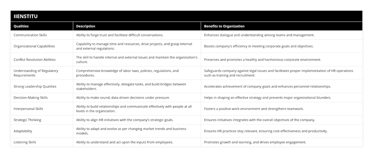 Communication Skills, Ability to forge trust and facilitate difficult conversations, Enhances dialogue and understanding among teams and management, Organizational Capabilities, Capability to manage time and resources, drive projects, and grasp internal and external regulations, Boosts company's efficiency in meeting corporate goals and objectives, Conflict Resolution Abilities, The skill to handle internal and external issues and maintain the organization's culture, Preserves and promotes a healthy and harmonious corporate environment, Understanding of Regulatory Requirements, Comprehensive knowledge of labor laws, policies, regulations, and procedures, Safeguards company against legal issues and facilitates proper implementation of HR operations such as training and recruitment, Strong Leadership Qualities, Ability to manage effectively, delegate tasks, and build bridges between stakeholders, Accelerates achievement of company goals and enhances personnel relationships, Decision-Making Skills, Ability to make sound, data-driven decisions under pressure, Helps in shaping an effective strategy and prevents major organizational blunders, Interpersonal Skills, Ability to build relationships and communicate effectively with people at all levels in the organization, Fosters a positive work environment and strengthens teamwork, Strategic Thinking, Ability to align HR initiatives with the company’s strategic goals, Ensures initiatives integrates with the overall objectives of the company, Adaptability, Ability to adapt and evolve as per changing market trends and business models, Ensures HR practices stay relevant, ensuring cost-effectiveness and productivity, Listening Skills, Ability to understand and act upon the inputs from employees, Promotes growth and learning, and drives employee engagement