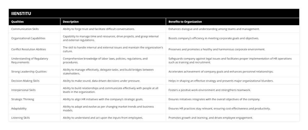 Communication Skills, Ability to forge trust and facilitate difficult conversations, Enhances dialogue and understanding among teams and management, Organizational Capabilities, Capability to manage time and resources, drive projects, and grasp internal and external regulations, Boosts company's efficiency in meeting corporate goals and objectives, Conflict Resolution Abilities, The skill to handle internal and external issues and maintain the organization's culture, Preserves and promotes a healthy and harmonious corporate environment, Understanding of Regulatory Requirements, Comprehensive knowledge of labor laws, policies, regulations, and procedures, Safeguards company against legal issues and facilitates proper implementation of HR operations such as training and recruitment, Strong Leadership Qualities, Ability to manage effectively, delegate tasks, and build bridges between stakeholders, Accelerates achievement of company goals and enhances personnel relationships, Decision-Making Skills, Ability to make sound, data-driven decisions under pressure, Helps in shaping an effective strategy and prevents major organizational blunders, Interpersonal Skills, Ability to build relationships and communicate effectively with people at all levels in the organization, Fosters a positive work environment and strengthens teamwork, Strategic Thinking, Ability to align HR initiatives with the company’s strategic goals, Ensures initiatives integrates with the overall objectives of the company, Adaptability, Ability to adapt and evolve as per changing market trends and business models, Ensures HR practices stay relevant, ensuring cost-effectiveness and productivity, Listening Skills, Ability to understand and act upon the inputs from employees, Promotes growth and learning, and drives employee engagement