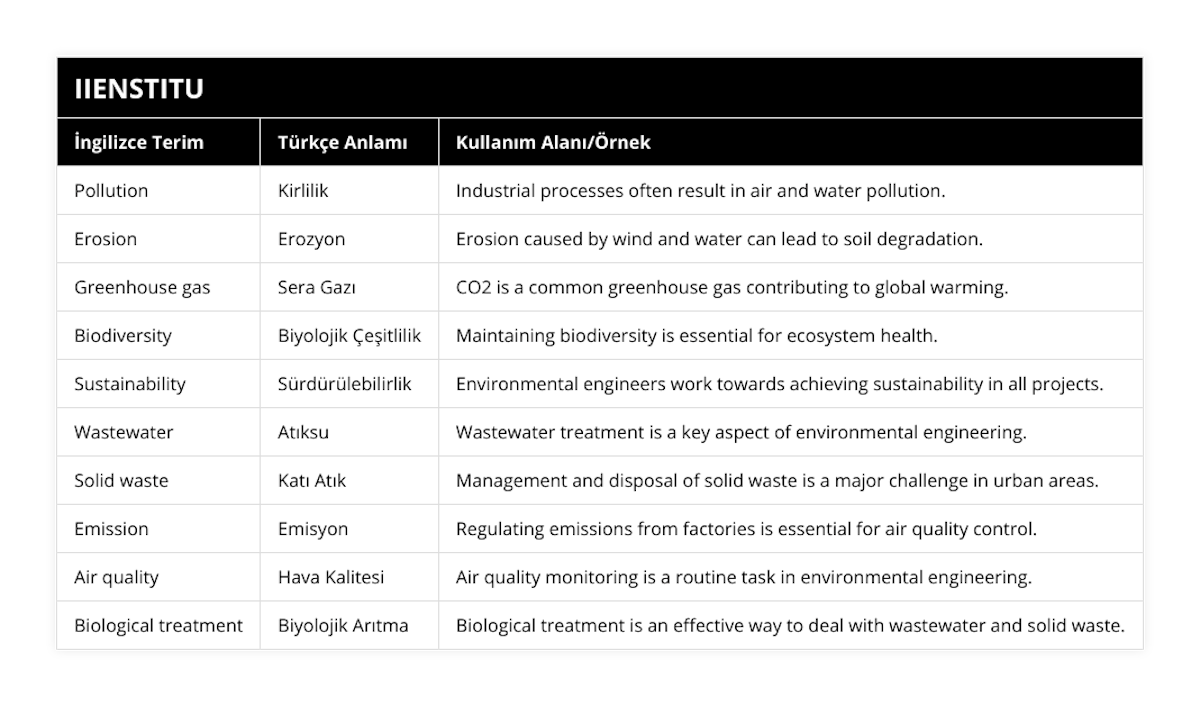 Pollution, Kirlilik, Industrial processes often result in air and water pollution, Erosion, Erozyon, Erosion caused by wind and water can lead to soil degradation, Greenhouse gas, Sera Gazı, CO2 is a common greenhouse gas contributing to global warming, Biodiversity, Biyolojik Çeşitlilik, Maintaining biodiversity is essential for ecosystem health, Sustainability, Sürdürülebilirlik, Environmental engineers work towards achieving sustainability in all projects, Wastewater, Atıksu, Wastewater treatment is a key aspect of environmental engineering, Solid waste, Katı Atık, Management and disposal of solid waste is a major challenge in urban areas, Emission, Emisyon, Regulating emissions from factories is essential for air quality control, Air quality, Hava Kalitesi, Air quality monitoring is a routine task in environmental engineering, Biological treatment, Biyolojik Arıtma, Biological treatment is an effective way to deal with wastewater and solid waste