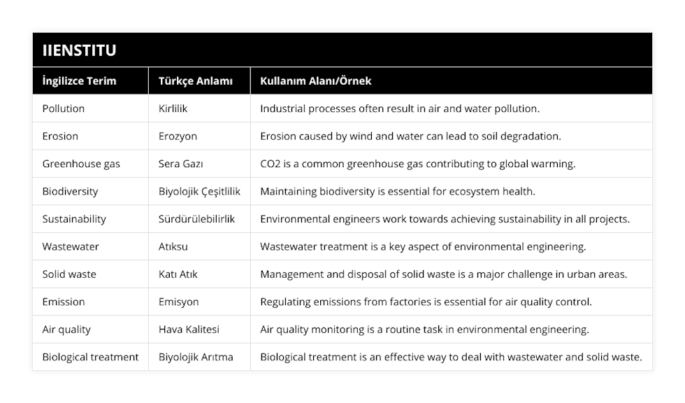 Pollution, Kirlilik, Industrial processes often result in air and water pollution, Erosion, Erozyon, Erosion caused by wind and water can lead to soil degradation, Greenhouse gas, Sera Gazı, CO2 is a common greenhouse gas contributing to global warming, Biodiversity, Biyolojik Çeşitlilik, Maintaining biodiversity is essential for ecosystem health, Sustainability, Sürdürülebilirlik, Environmental engineers work towards achieving sustainability in all projects, Wastewater, Atıksu, Wastewater treatment is a key aspect of environmental engineering, Solid waste, Katı Atık, Management and disposal of solid waste is a major challenge in urban areas, Emission, Emisyon, Regulating emissions from factories is essential for air quality control, Air quality, Hava Kalitesi, Air quality monitoring is a routine task in environmental engineering, Biological treatment, Biyolojik Arıtma, Biological treatment is an effective way to deal with wastewater and solid waste