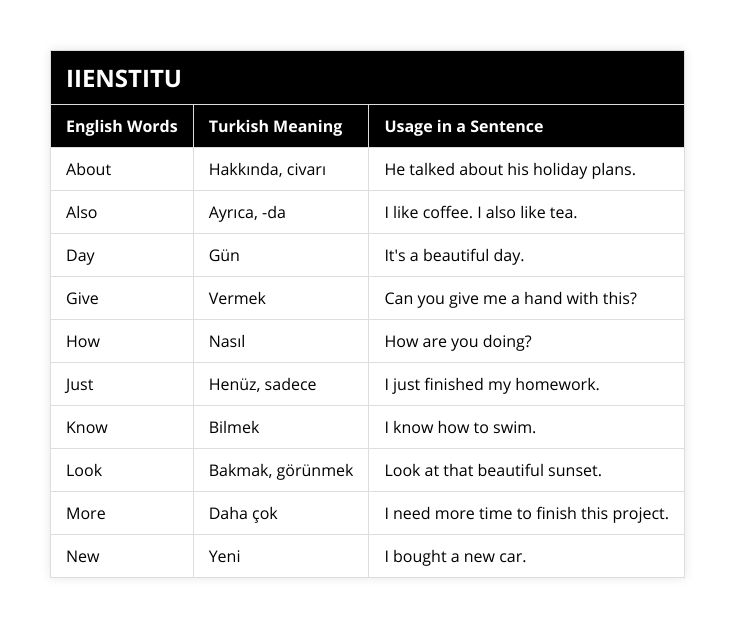 About, Hakkında, civarı, He talked about his holiday plans, Also, Ayrıca, -da, I like coffee I also like tea, Day, Gün, It's a beautiful day, Give, Vermek, Can you give me a hand with this?, How, Nasıl, How are you doing?, Just, Henüz, sadece, I just finished my homework, Know, Bilmek, I know how to swim, Look, Bakmak, görünmek, Look at that beautiful sunset, More, Daha çok, I need more time to finish this project, New, Yeni, I bought a new car