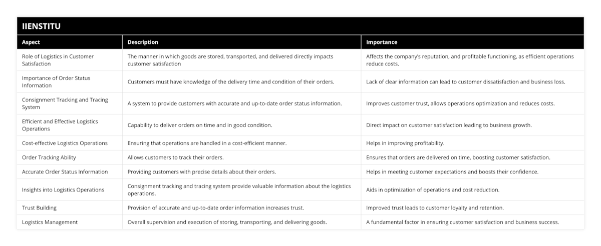 Role of Logistics in Customer Satisfaction, The manner in which goods are stored, transported, and delivered directly impacts customer satisfaction, Affects the company’s reputation, and profitable functioning, as efficient operations reduce costs, Importance of Order Status Information, Customers must have knowledge of the delivery time and condition of their orders, Lack of clear information can lead to customer dissatisfaction and business loss, Consignment Tracking and Tracing System, A system to provide customers with accurate and up-to-date order status information, Improves customer trust, allows operations optimization and reduces costs, Efficient and Effective Logistics Operations, Capability to deliver orders on time and in good condition, Direct impact on customer satisfaction leading to business growth, Cost-effective Logistics Operations, Ensuring that operations are handled in a cost-efficient manner, Helps in improving profitability, Order Tracking Ability, Allows customers to track their orders, Ensures that orders are delivered on time, boosting customer satisfaction, Accurate Order Status Information, Providing customers with precise details about their orders, Helps in meeting customer expectations and boosts their confidence, Insights into Logistics Operations, Consignment tracking and tracing system provide valuable information about the logistics operations, Aids in optimization of operations and cost reduction, Trust Building, Provision of accurate and up-to-date order information increases trust, Improved trust leads to customer loyalty and retention, Logistics Management, Overall supervision and execution of storing, transporting, and delivering goods, A fundamental factor in ensuring customer satisfaction and business success