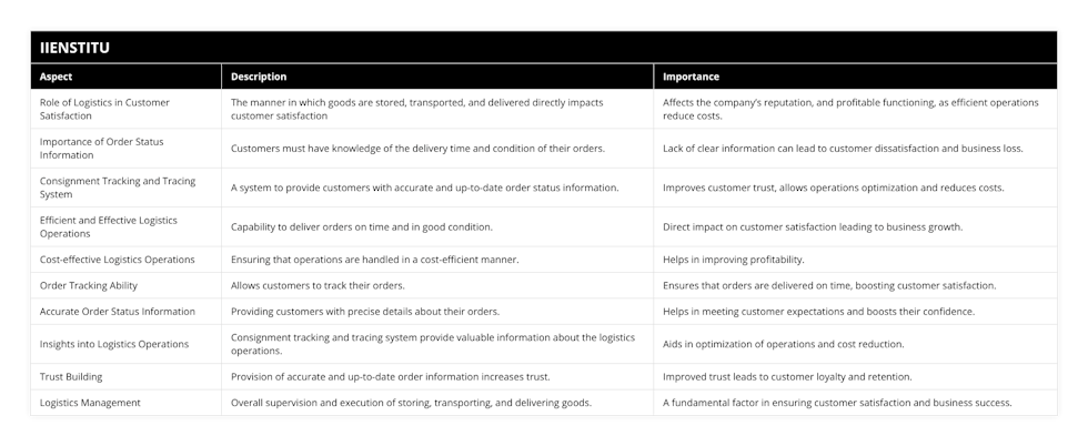 Role of Logistics in Customer Satisfaction, The manner in which goods are stored, transported, and delivered directly impacts customer satisfaction, Affects the company’s reputation, and profitable functioning, as efficient operations reduce costs, Importance of Order Status Information, Customers must have knowledge of the delivery time and condition of their orders, Lack of clear information can lead to customer dissatisfaction and business loss, Consignment Tracking and Tracing System, A system to provide customers with accurate and up-to-date order status information, Improves customer trust, allows operations optimization and reduces costs, Efficient and Effective Logistics Operations, Capability to deliver orders on time and in good condition, Direct impact on customer satisfaction leading to business growth, Cost-effective Logistics Operations, Ensuring that operations are handled in a cost-efficient manner, Helps in improving profitability, Order Tracking Ability, Allows customers to track their orders, Ensures that orders are delivered on time, boosting customer satisfaction, Accurate Order Status Information, Providing customers with precise details about their orders, Helps in meeting customer expectations and boosts their confidence, Insights into Logistics Operations, Consignment tracking and tracing system provide valuable information about the logistics operations, Aids in optimization of operations and cost reduction, Trust Building, Provision of accurate and up-to-date order information increases trust, Improved trust leads to customer loyalty and retention, Logistics Management, Overall supervision and execution of storing, transporting, and delivering goods, A fundamental factor in ensuring customer satisfaction and business success