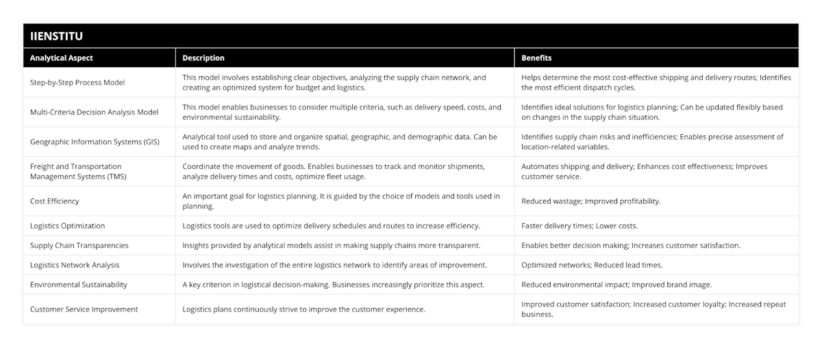 Step-by-Step Process Model, This model involves establishing clear objectives, analyzing the supply chain network, and creating an optimized system for budget and logistics, Helps determine the most cost-effective shipping and delivery routes; Identifies the most efficient dispatch cycles, Multi-Criteria Decision Analysis Model, This model enables businesses to consider multiple criteria, such as delivery speed, costs, and environmental sustainability, Identifies ideal solutions for logistics planning; Can be updated flexibly based on changes in the supply chain situation, Geographic Information Systems (GIS), Analytical tool used to store and organize spatial, geographic, and demographic data Can be used to create maps and analyze trends, Identifies supply chain risks and inefficiencies; Enables precise assessment of location-related variables, Freight and Transportation Management Systems (TMS), Coordinate the movement of goods Enables businesses to track and monitor shipments, analyze delivery times and costs, optimize fleet usage, Automates shipping and delivery; Enhances cost effectiveness; Improves customer service, Cost Efficiency, An important goal for logistics planning It is guided by the choice of models and tools used in planning, Reduced wastage; Improved profitability, Logistics Optimization, Logistics tools are used to optimize delivery schedules and routes to increase efficiency, Faster delivery times; Lower costs, Supply Chain Transparencies, Insights provided by analytical models assist in making supply chains more transparent, Enables better decision making; Increases customer satisfaction, Logistics Network Analysis, Involves the investigation of the entire logistics network to identify areas of improvement, Optimized networks; Reduced lead times, Environmental Sustainability, A key criterion in logistical decision-making Businesses increasingly prioritize this aspect, Reduced environmental impact; Improved brand image, Customer Service Improvement, Logistics plans continuously strive to improve the customer experience, Improved customer satisfaction; Increased customer loyalty; Increased repeat business