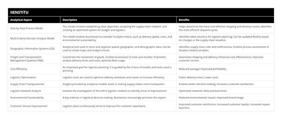 Step-by-Step Process Model, This model involves establishing clear objectives, analyzing the supply chain network, and creating an optimized system for budget and logistics, Helps determine the most cost-effective shipping and delivery routes; Identifies the most efficient dispatch cycles, Multi-Criteria Decision Analysis Model, This model enables businesses to consider multiple criteria, such as delivery speed, costs, and environmental sustainability, Identifies ideal solutions for logistics planning; Can be updated flexibly based on changes in the supply chain situation, Geographic Information Systems (GIS), Analytical tool used to store and organize spatial, geographic, and demographic data Can be used to create maps and analyze trends, Identifies supply chain risks and inefficiencies; Enables precise assessment of location-related variables, Freight and Transportation Management Systems (TMS), Coordinate the movement of goods Enables businesses to track and monitor shipments, analyze delivery times and costs, optimize fleet usage, Automates shipping and delivery; Enhances cost effectiveness; Improves customer service, Cost Efficiency, An important goal for logistics planning It is guided by the choice of models and tools used in planning, Reduced wastage; Improved profitability, Logistics Optimization, Logistics tools are used to optimize delivery schedules and routes to increase efficiency, Faster delivery times; Lower costs, Supply Chain Transparencies, Insights provided by analytical models assist in making supply chains more transparent, Enables better decision making; Increases customer satisfaction, Logistics Network Analysis, Involves the investigation of the entire logistics network to identify areas of improvement, Optimized networks; Reduced lead times, Environmental Sustainability, A key criterion in logistical decision-making Businesses increasingly prioritize this aspect, Reduced environmental impact; Improved brand image, Customer Service Improvement, Logistics plans continuously strive to improve the customer experience, Improved customer satisfaction; Increased customer loyalty; Increased repeat business