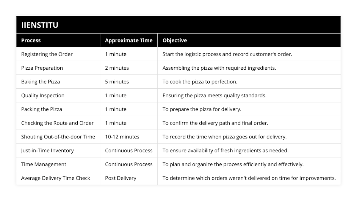 Registering the Order, 1 minute, Start the logistic process and record customer's order, Pizza Preparation, 2 minutes, Assembling the pizza with required ingredients, Baking the Pizza, 5 minutes, To cook the pizza to perfection, Quality Inspection, 1 minute, Ensuring the pizza meets quality standards, Packing the Pizza, 1 minute, To prepare the pizza for delivery, Checking the Route and Order, 1 minute, To confirm the delivery path and final order, Shouting Out-of-the-door Time, 10-12 minutes, To record the time when pizza goes out for delivery, Just-in-Time Inventory, Continuous Process, To ensure availability of fresh ingredients as needed, Time Management, Continuous Process, To plan and organize the process efficiently and effectively, Average Delivery Time Check, Post Delivery, To determine which orders weren't delivered on time for improvements
