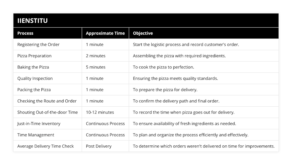 Registering the Order, 1 minute, Start the logistic process and record customer's order, Pizza Preparation, 2 minutes, Assembling the pizza with required ingredients, Baking the Pizza, 5 minutes, To cook the pizza to perfection, Quality Inspection, 1 minute, Ensuring the pizza meets quality standards, Packing the Pizza, 1 minute, To prepare the pizza for delivery, Checking the Route and Order, 1 minute, To confirm the delivery path and final order, Shouting Out-of-the-door Time, 10-12 minutes, To record the time when pizza goes out for delivery, Just-in-Time Inventory, Continuous Process, To ensure availability of fresh ingredients as needed, Time Management, Continuous Process, To plan and organize the process efficiently and effectively, Average Delivery Time Check, Post Delivery, To determine which orders weren't delivered on time for improvements